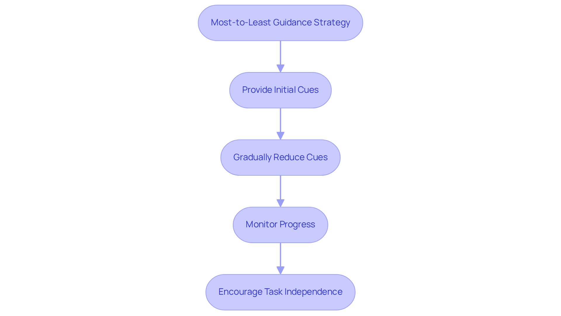 Follow the arrows to see how to support learners through different stages of cue reduction, leading towards independence in their tasks.
