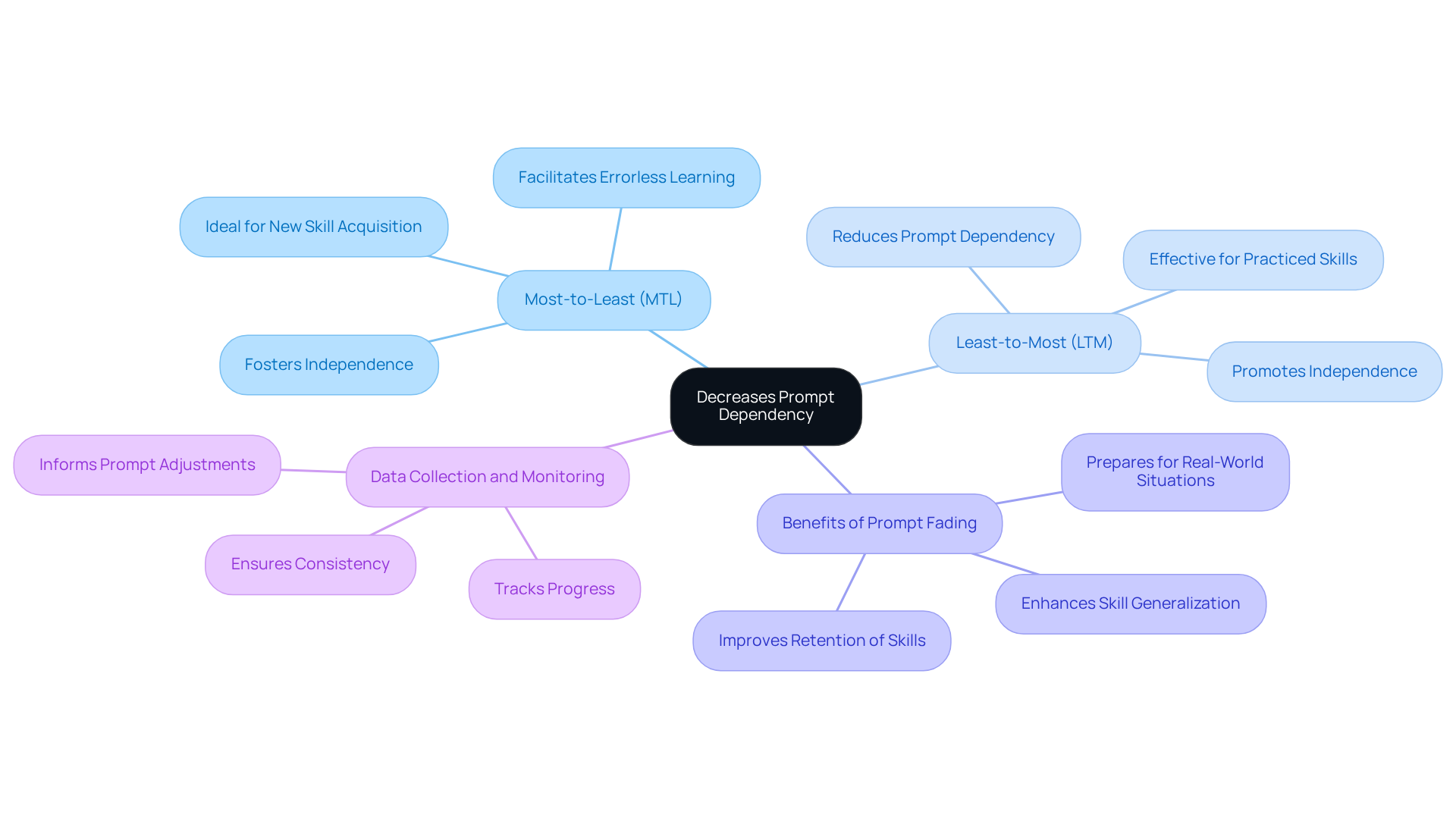 Start at the center with the main goal of fostering autonomy, then explore each strategy and its benefits. The colors and branches help illustrate how each part contributes to the overall objective.