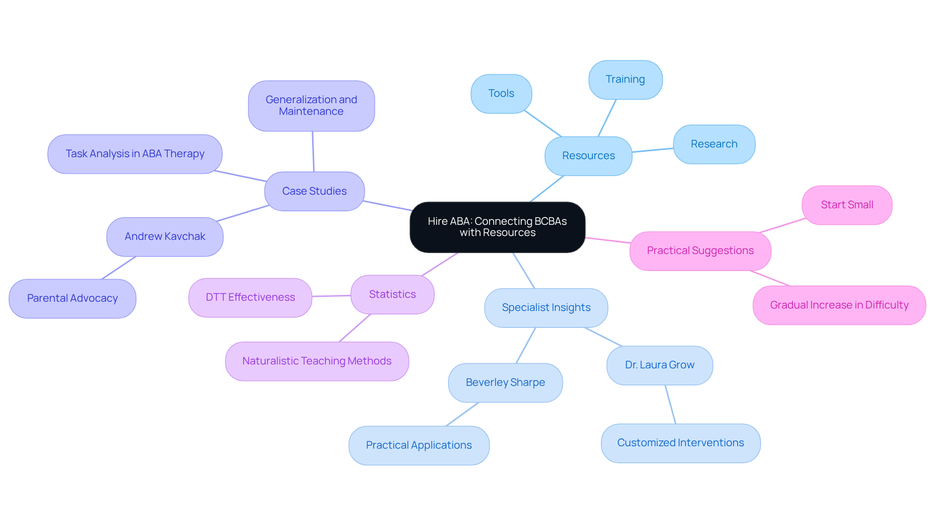 The central node represents Hire ABA. Each branch shows a different area of focus related to effective prompt fading techniques. Follow the branches to explore resources, expert insights, and practical suggestions that support BCBAs.