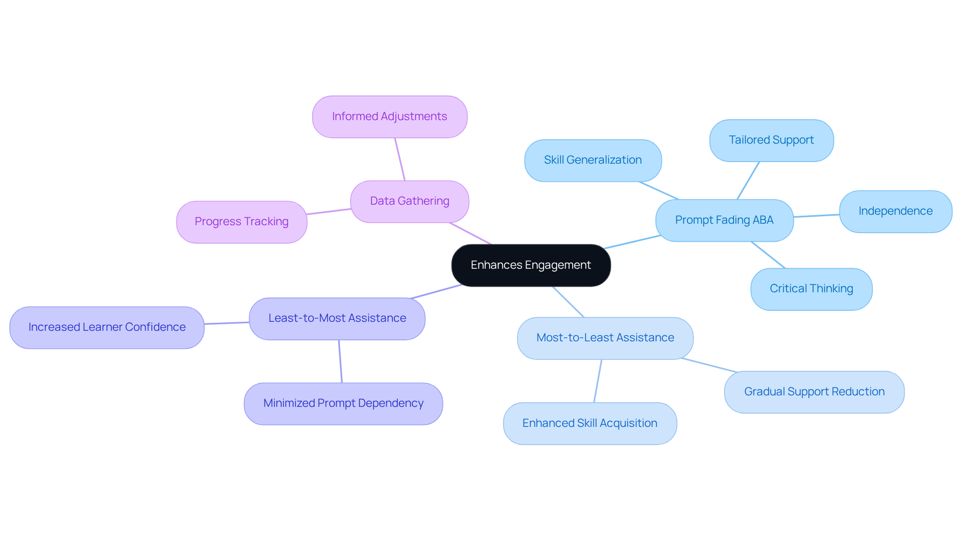 Begin at the center with the main idea of enhancing engagement, then explore each strategy and its benefits by following the branches. Each color represents a different strategy that contributes to improving learner involvement and independence.