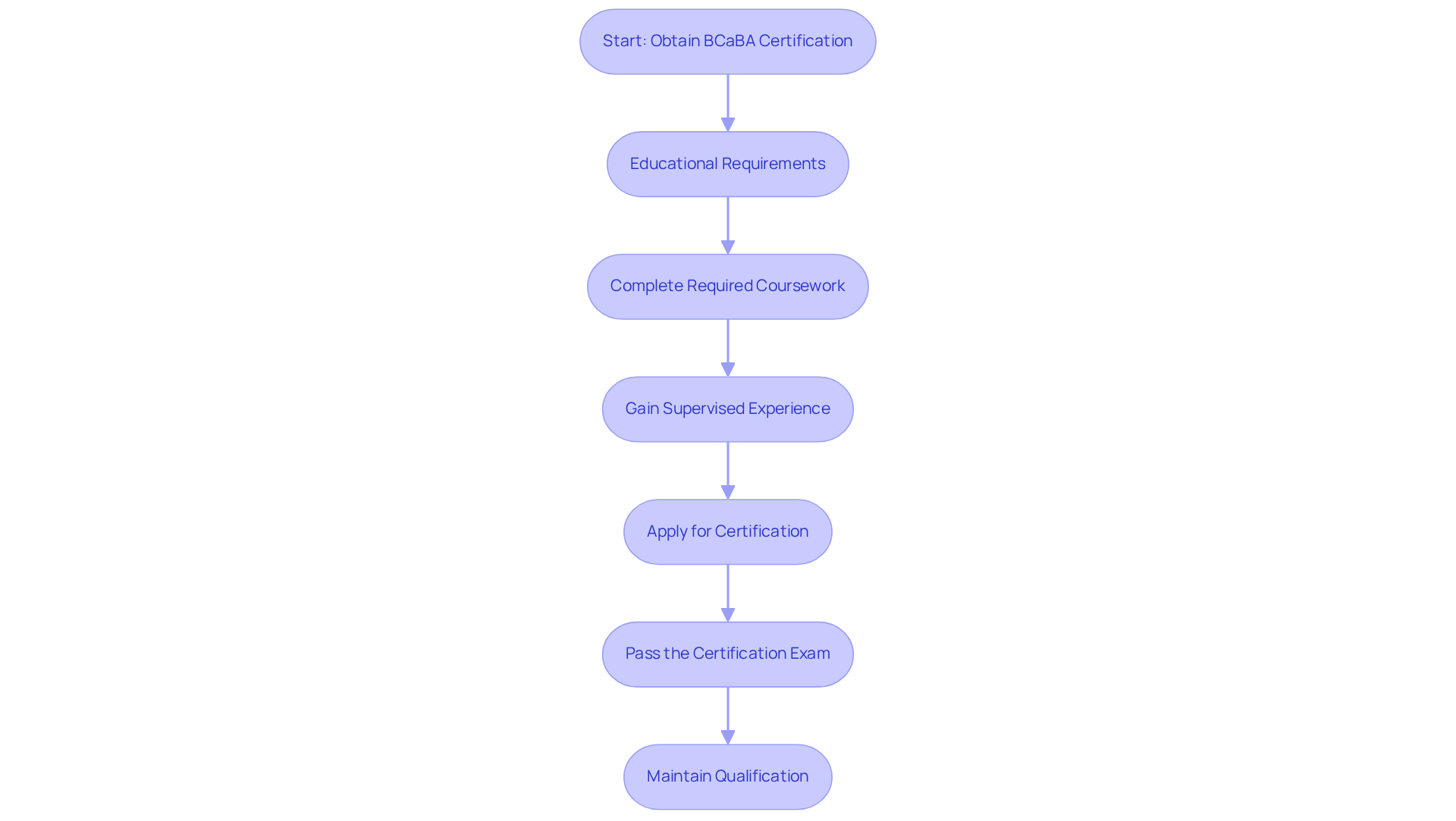Follow the arrows from the top to the bottom to see what you need to do to become a BCaBA. Each box is a step in the process — starting from education to maintaining your certification.