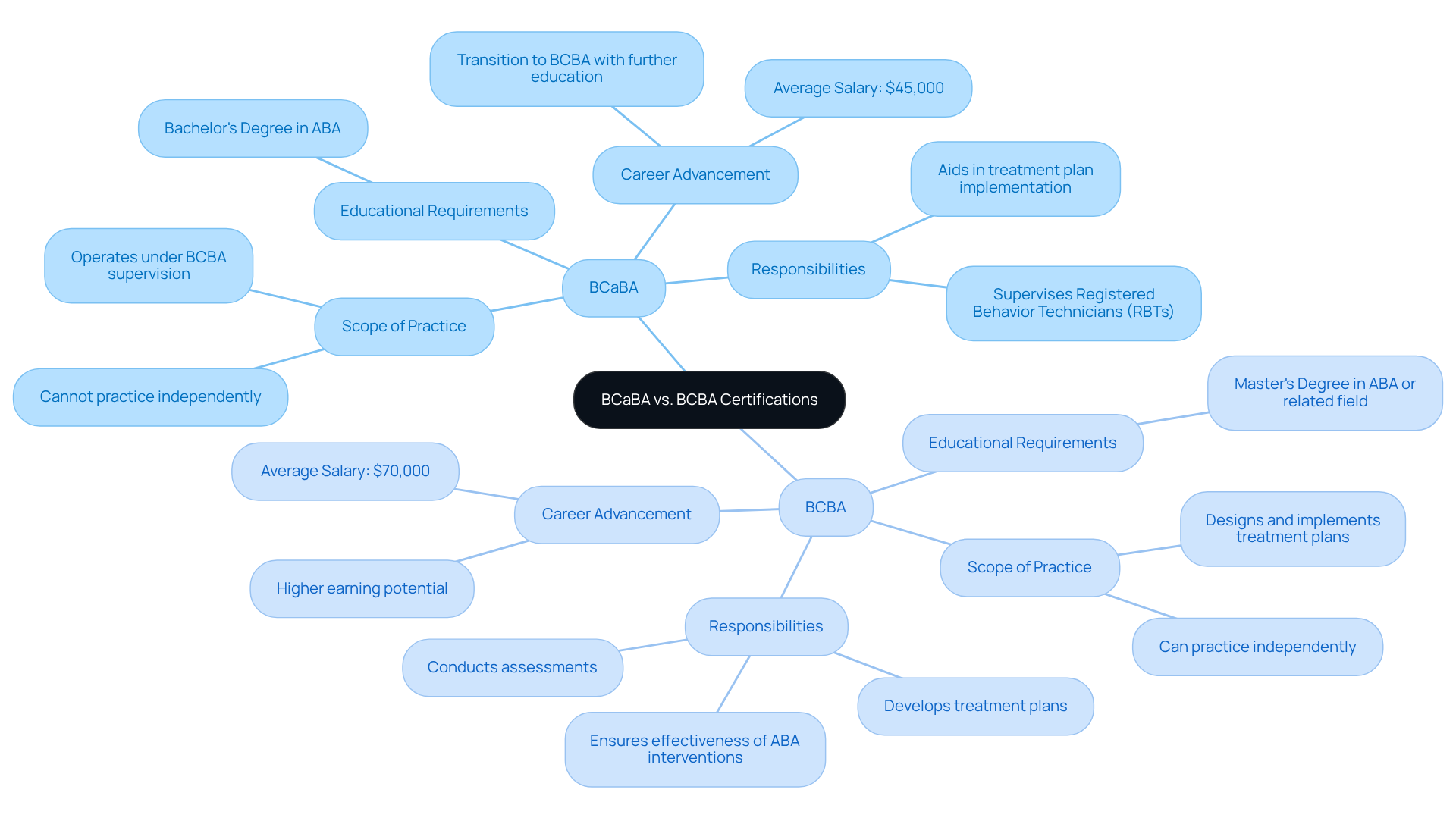 This mindmap shows the differences between the BCaBA and BCBA certifications. Each branch represents key areas where these two roles differ, helping you understand their unique requirements and responsibilities at a glance.