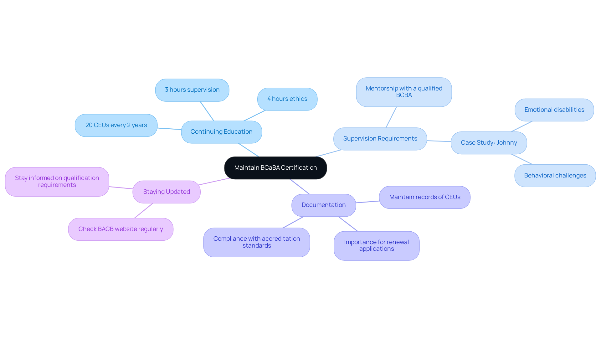 This mindmap shows the key guidelines for keeping your BCaBA certification valid. Each branch represents an important area of focus, and the sub-branches provide further details on what you need to do. Follow the connections to see how each aspect contributes to your professional growth.