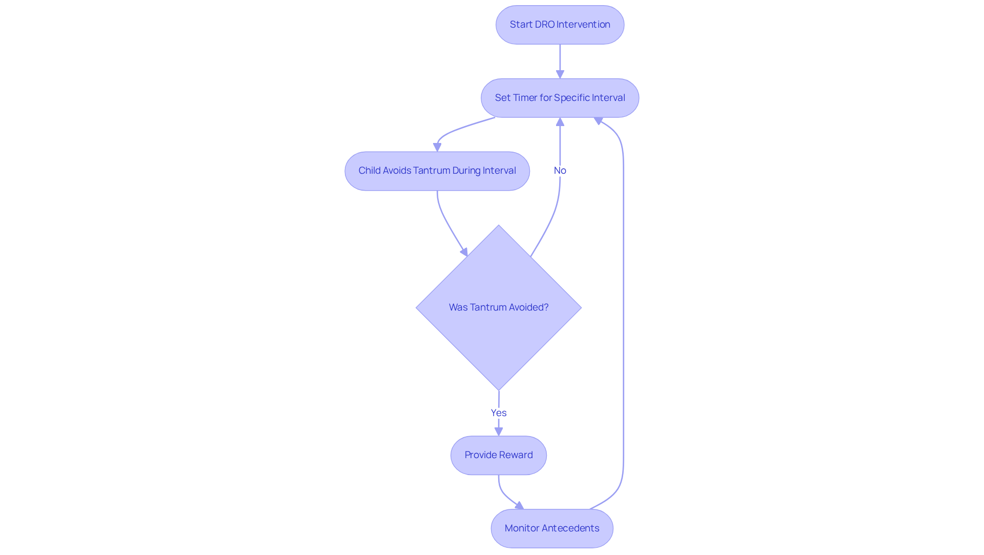 This flowchart outlines the steps in using DRO to help reduce tantrums. Each box represents a step, and the arrows show the direction of the process. If the child avoids a tantrum, they get a reward; if not, the process continues with the timer.