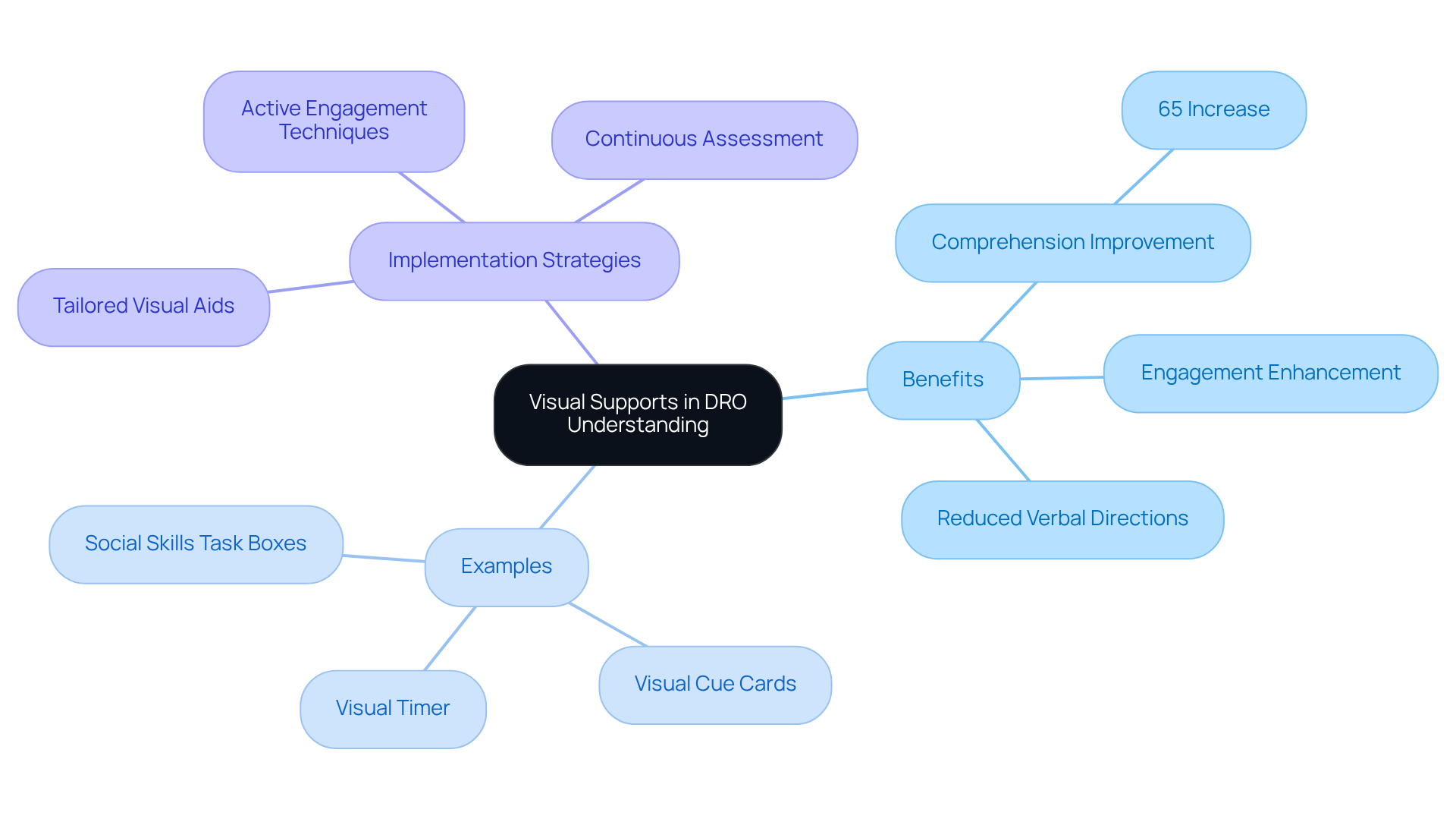The center of the mindmap showcases how visual supports aid in understanding DRO. Each branch explains different aspects: benefits highlight improvements in comprehension, examples show practical tools like visual timers, and implementation strategies provide guidance for practitioners.
