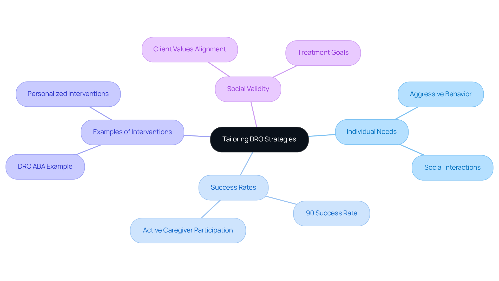 The center shows the main idea of customizing DRO strategies. Follow the branches to explore how different behavioral needs, success rates, and examples connect to this central theme.