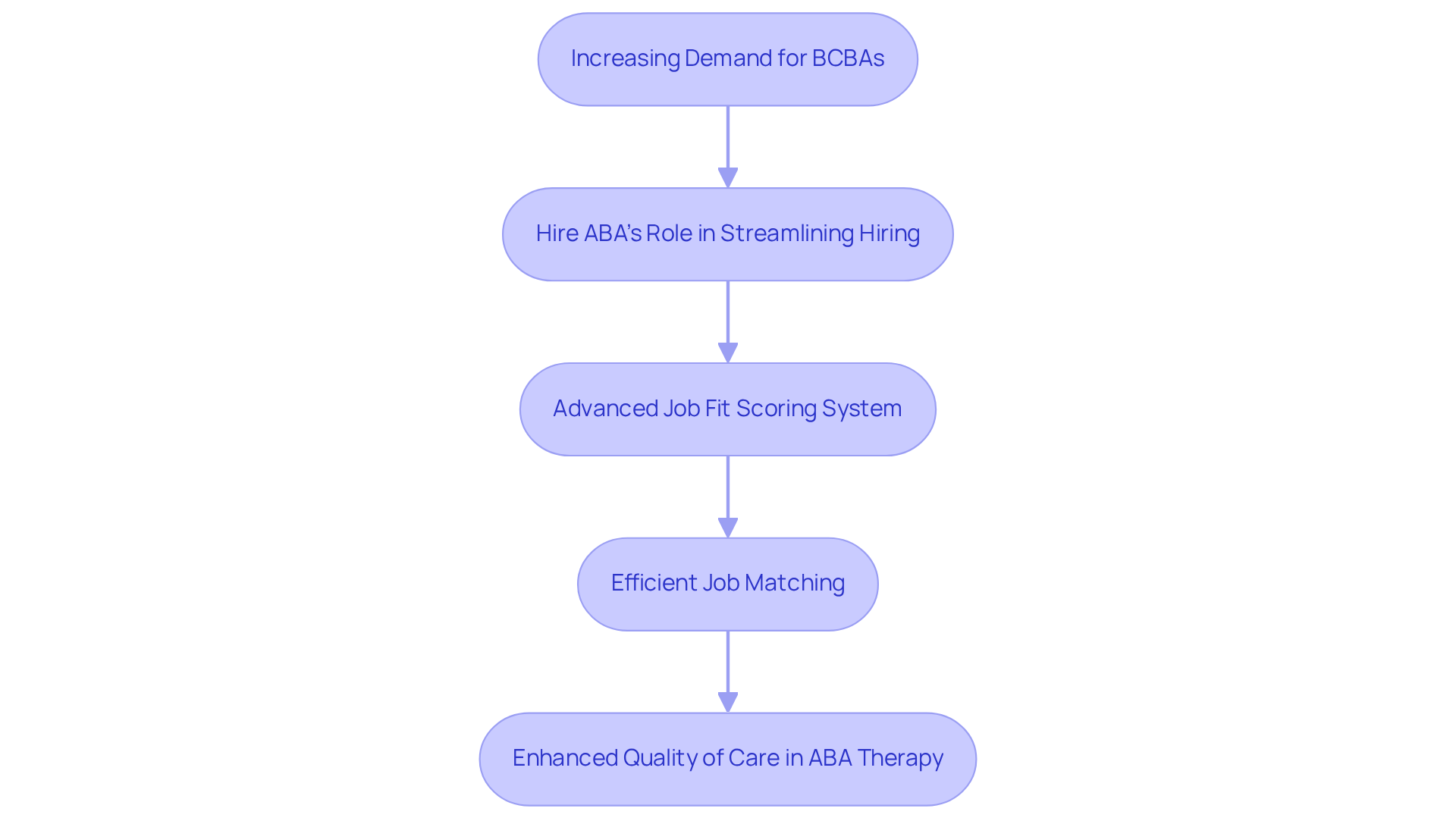 This flowchart shows how the growing demand for BCBAs leads to the services offered by Hire ABA. Each step demonstrates how Hire ABA helps match job seekers with the right opportunities, ultimately benefiting the quality of care in ABA therapy.
