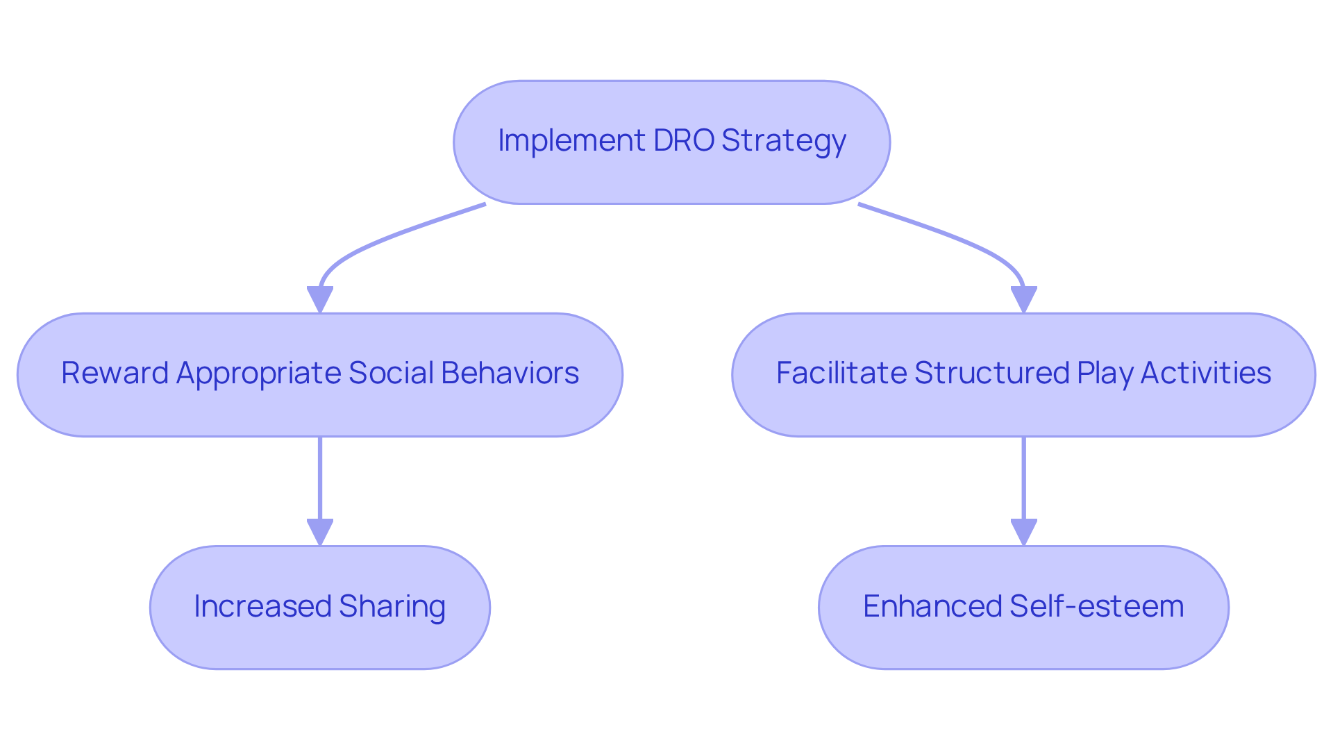 Each box represents a step in the DRO implementation process. Follow the arrows to see how rewarding behaviors and structured play lead to improved social skills and self-esteem.