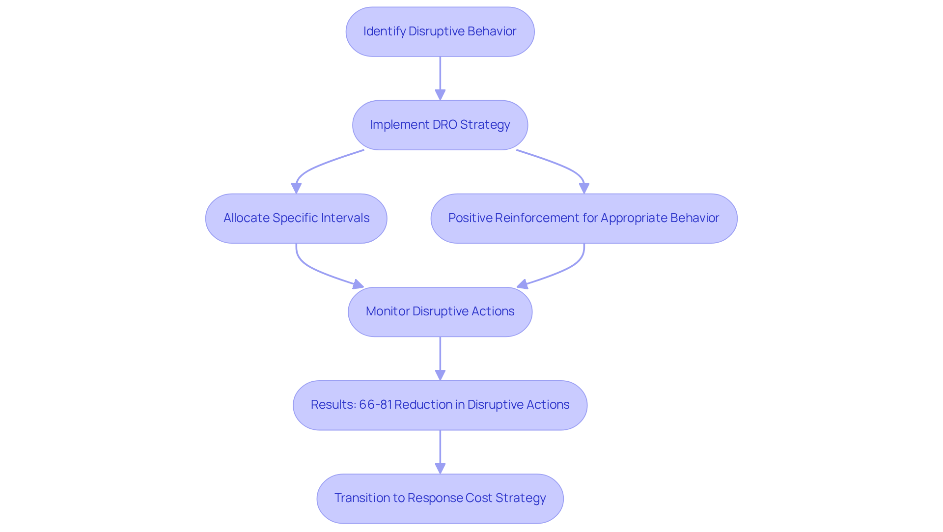 This flowchart illustrates the steps taken to implement the DRO strategy, from identifying behavior issues to observing significant reductions in disruptions. Follow the arrows to see how each step builds upon the previous one, leading to effective classroom management.