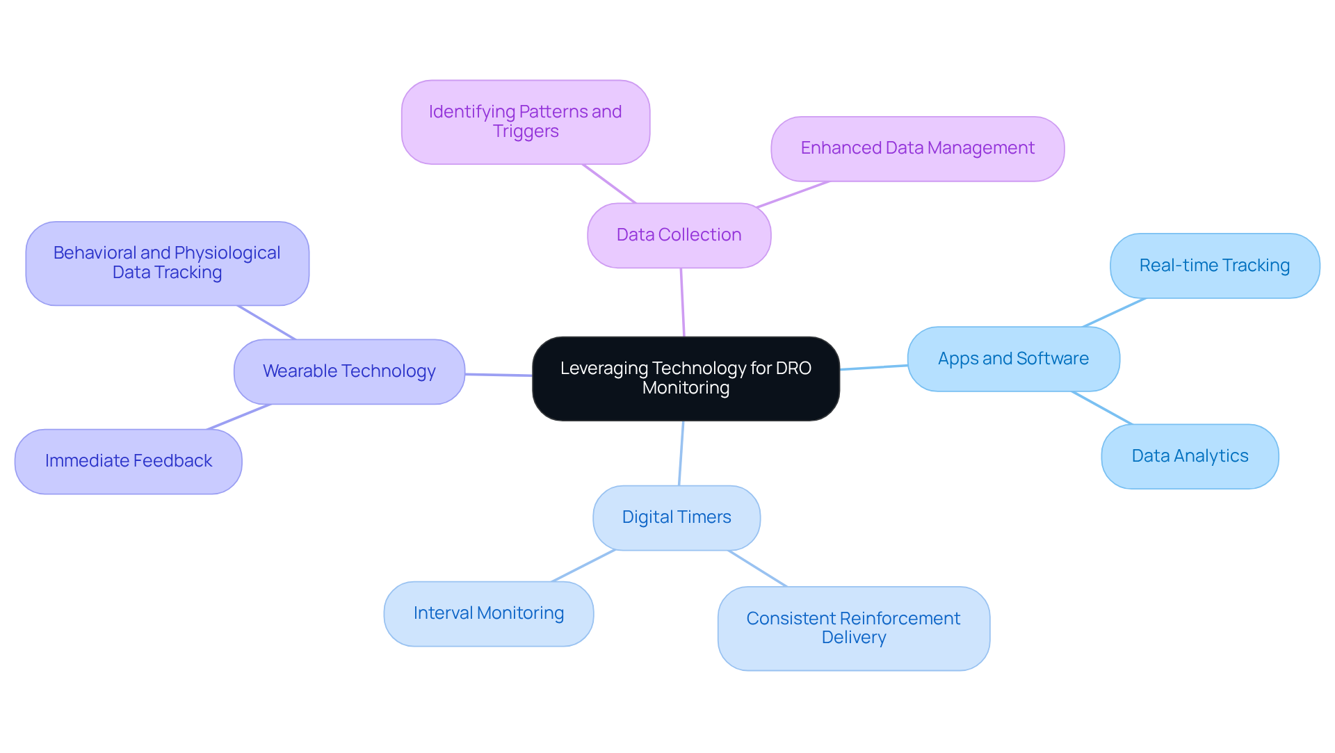The center node represents the main theme. Each branch shows a different technology or method, and the sub-branches explain how they contribute to effective DRO monitoring and implementation.