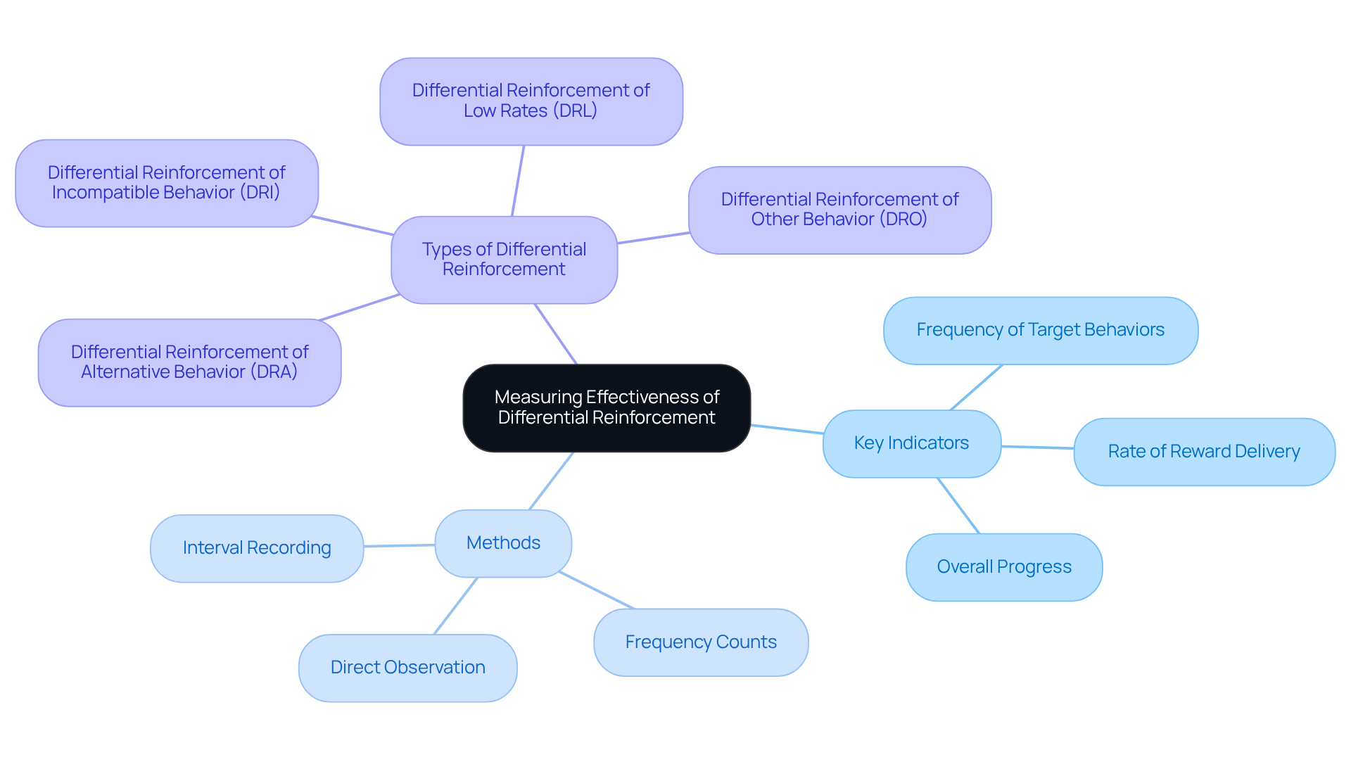 This mindmap starts with the main topic in the center and branches out to show important indicators, methods of data collection, and types of reinforcement strategies. Each branch represents a different aspect, helping you see how they connect and contribute to measuring effectiveness.