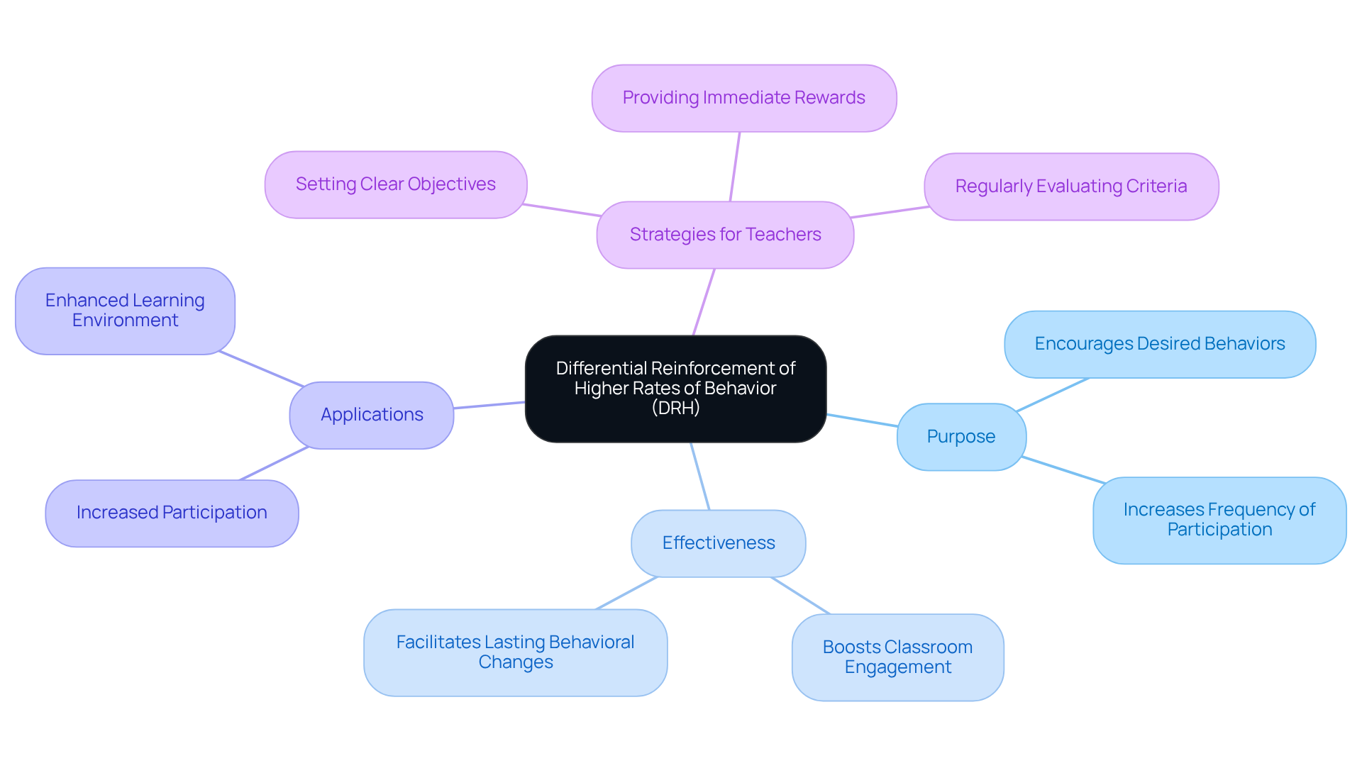 The central idea is DRH. Each branch represents a different aspect: its purpose, effectiveness, real-world applications, and strategies teachers can use. Follow the branches to explore how DRH can be implemented in educational settings.