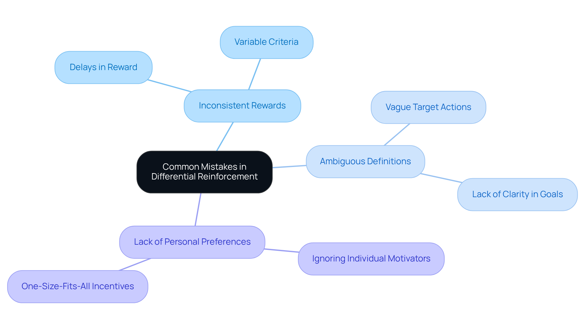 Start with the main topic in the center. Each branch represents a common mistake, and sub-branches detail related issues or examples. The colors help differentiate between the different areas of focus.