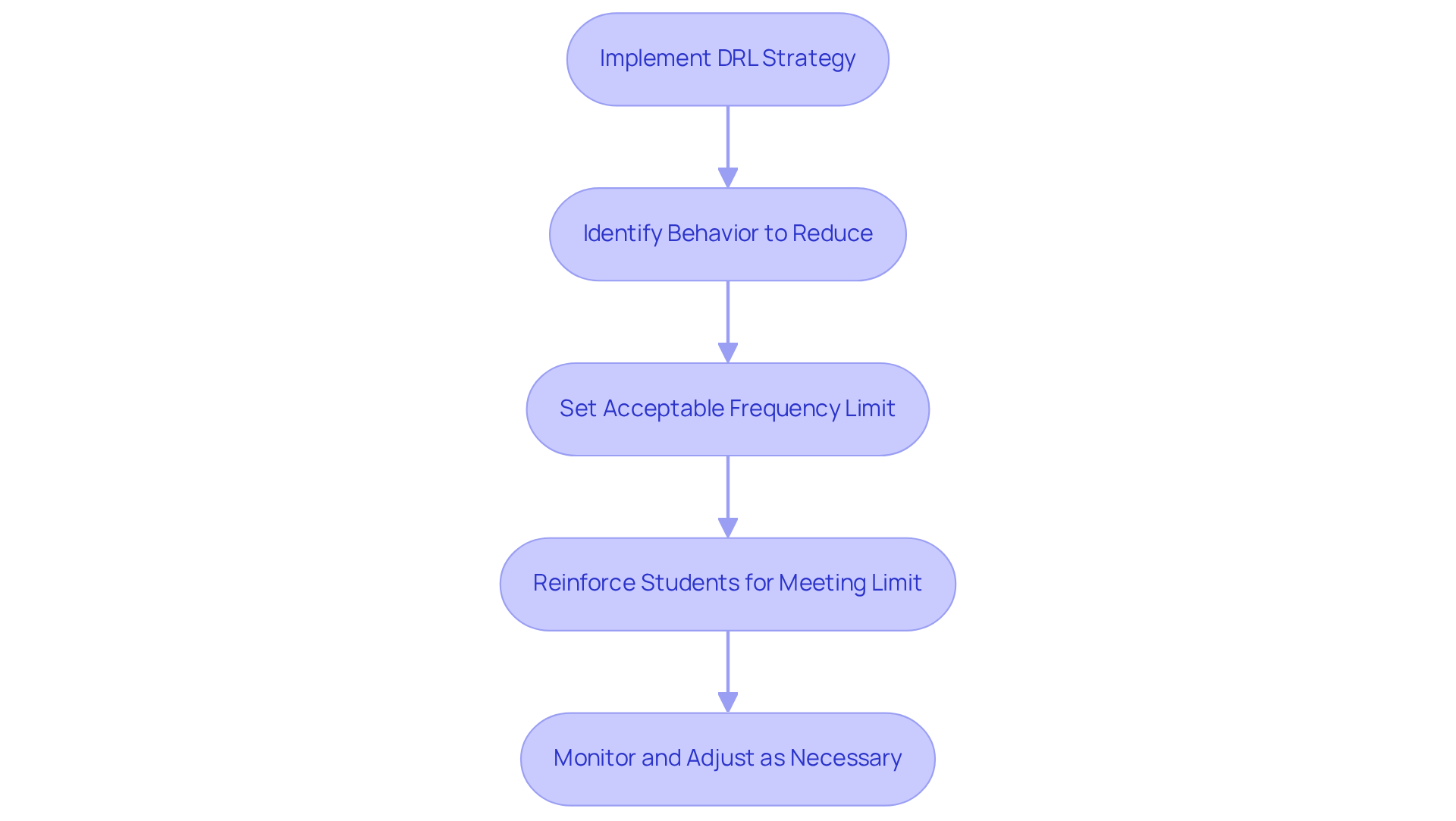 Each step in the flowchart represents an action taken to implement DRL in the classroom. Follow the arrows to see how BCBAs can guide students towards better behavior through reinforcement and monitoring.