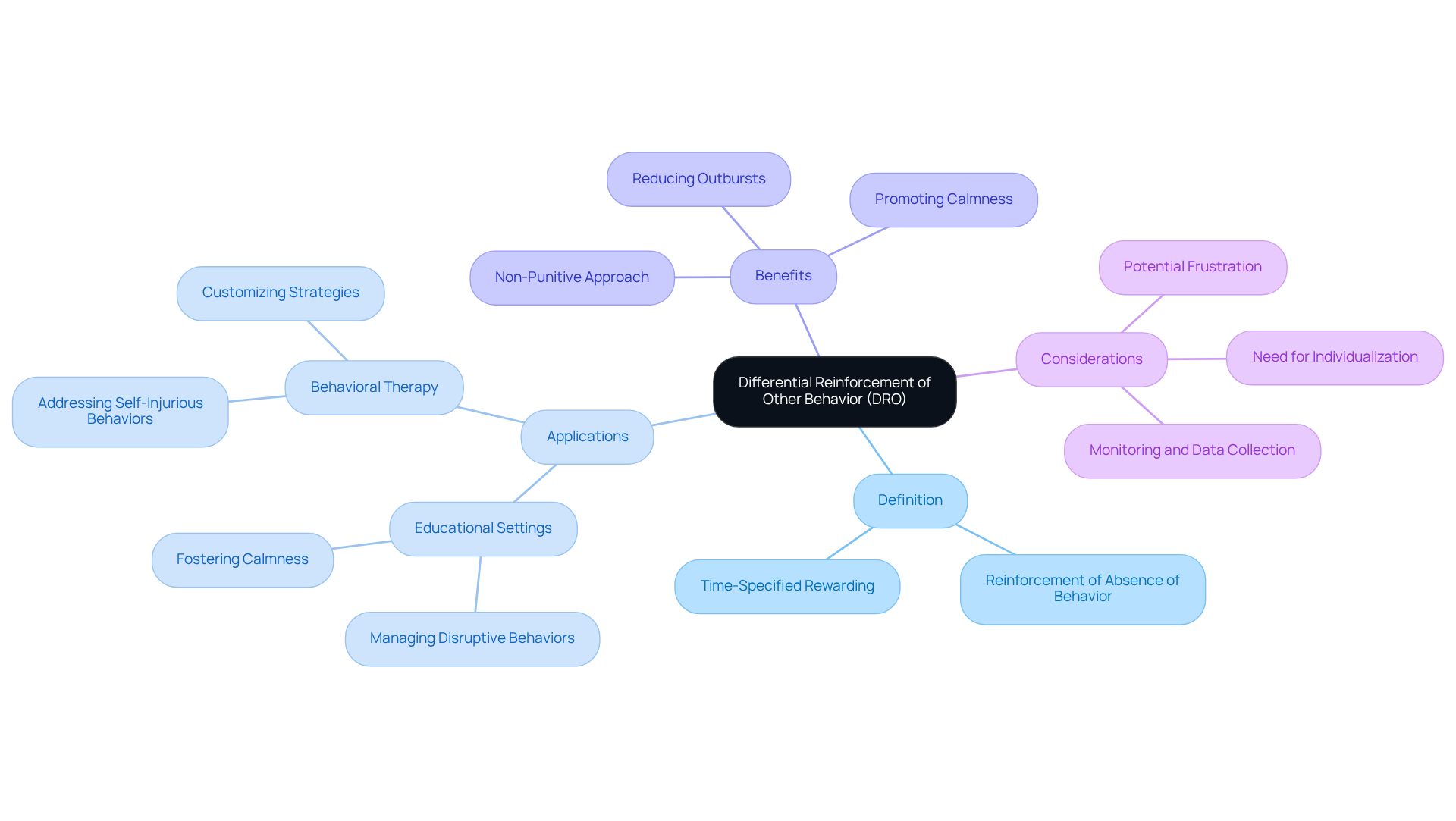 The center represents the main concept of DRO, while the branches highlight important aspects such as its applications and benefits. Follow the connections to explore how DRO can be effectively utilized in behavior management.
