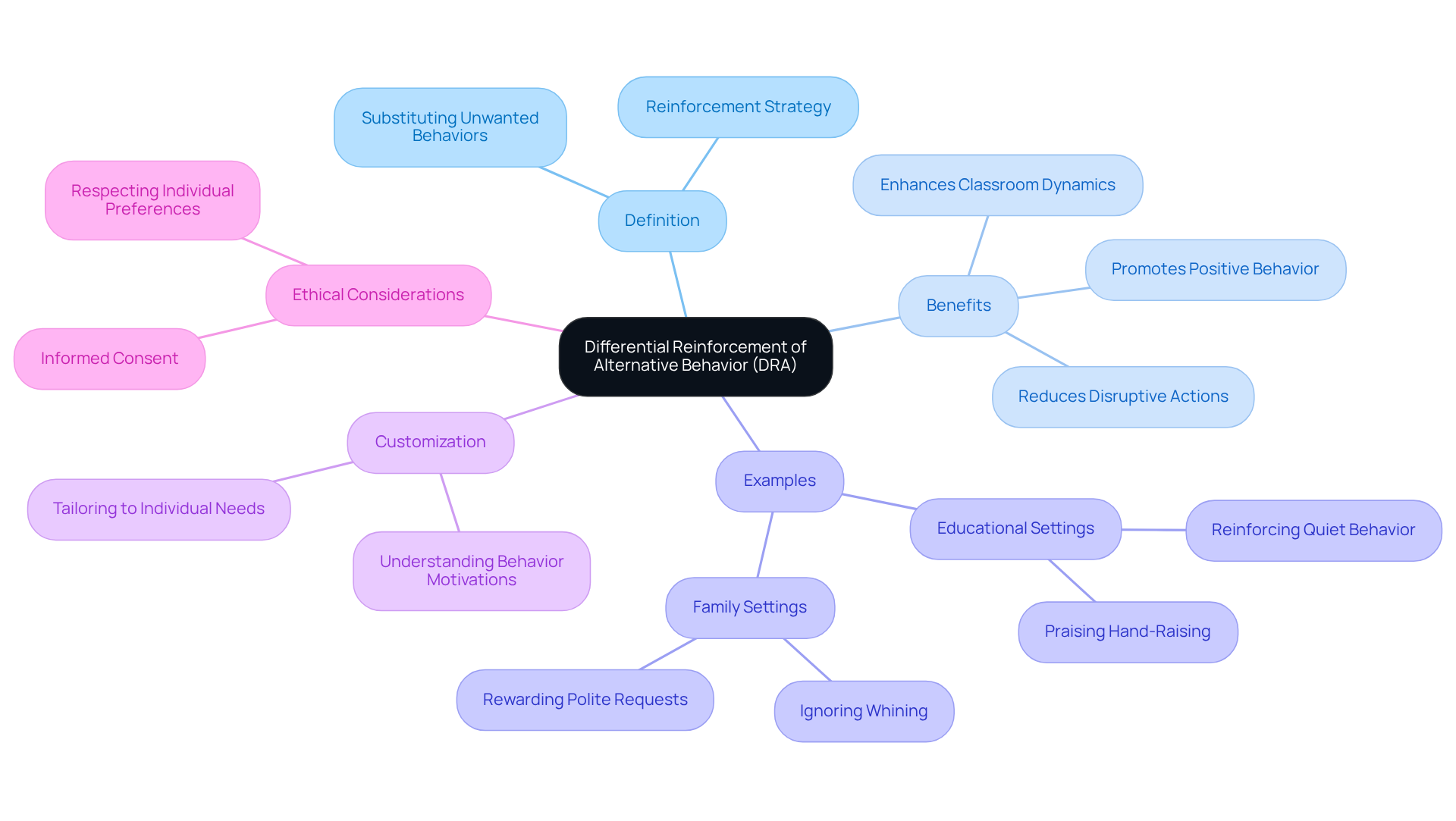 The center node represents DRA, and each branch shows different aspects of this concept. The colors help separate ideas, making it easier to understand how all these elements are connected.