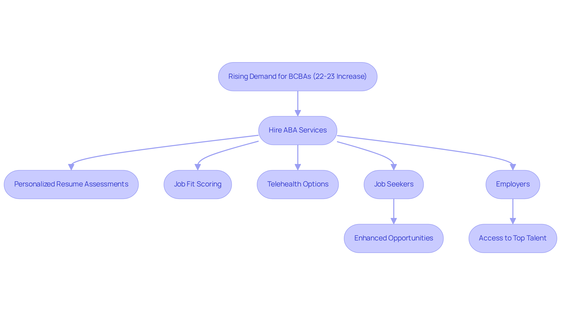 This flowchart maps out how the rising demand for BCBAs leads to Hire ABA's services, connecting candidates with employers looking for specialized talent. Each box represents a step in the process, helping you see how everything connects.
