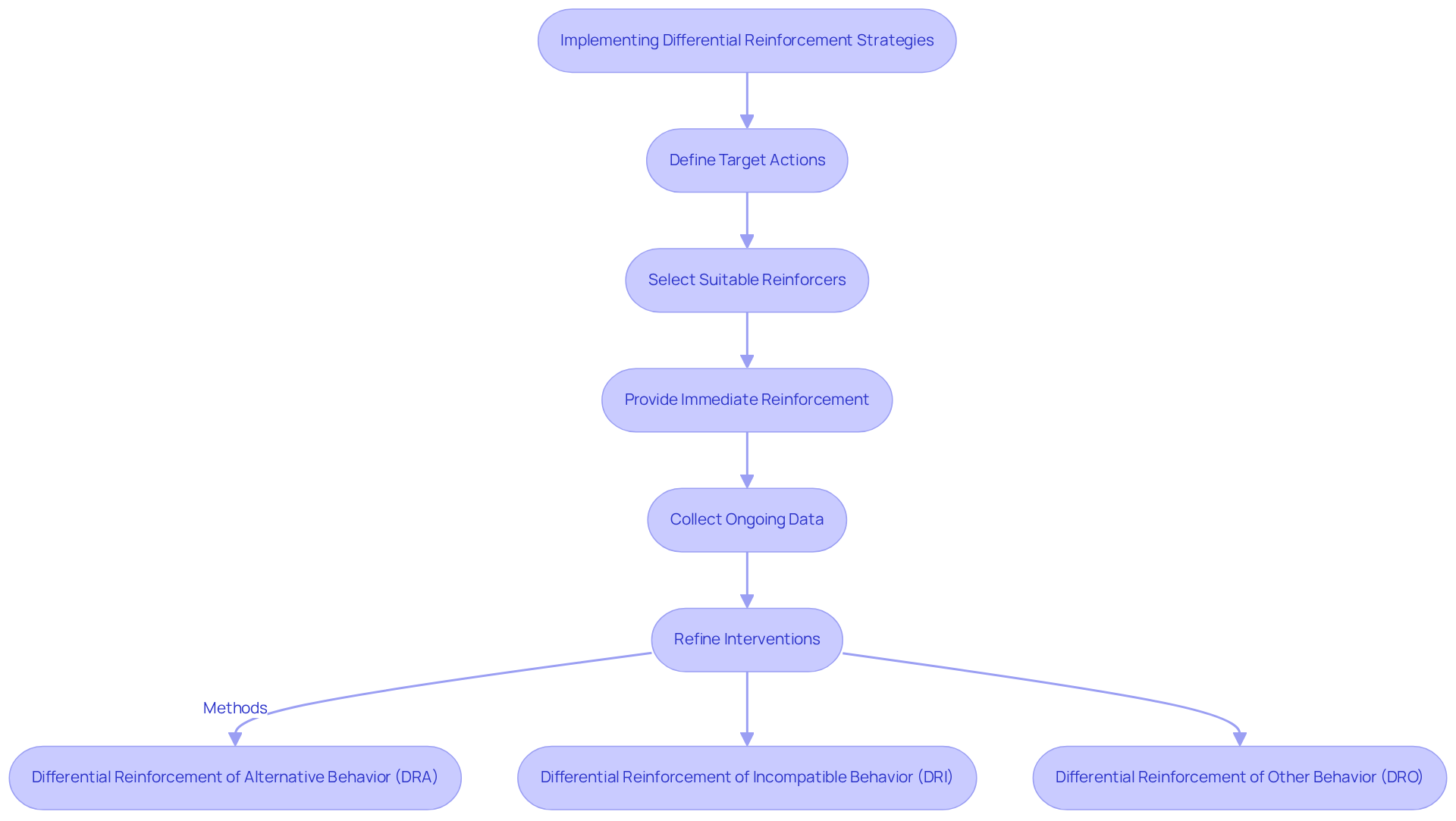 This flowchart illustrates the steps involved in implementing differential reinforcement strategies. Follow the arrows to see how each step connects and leads to the various types of reinforcement methods.