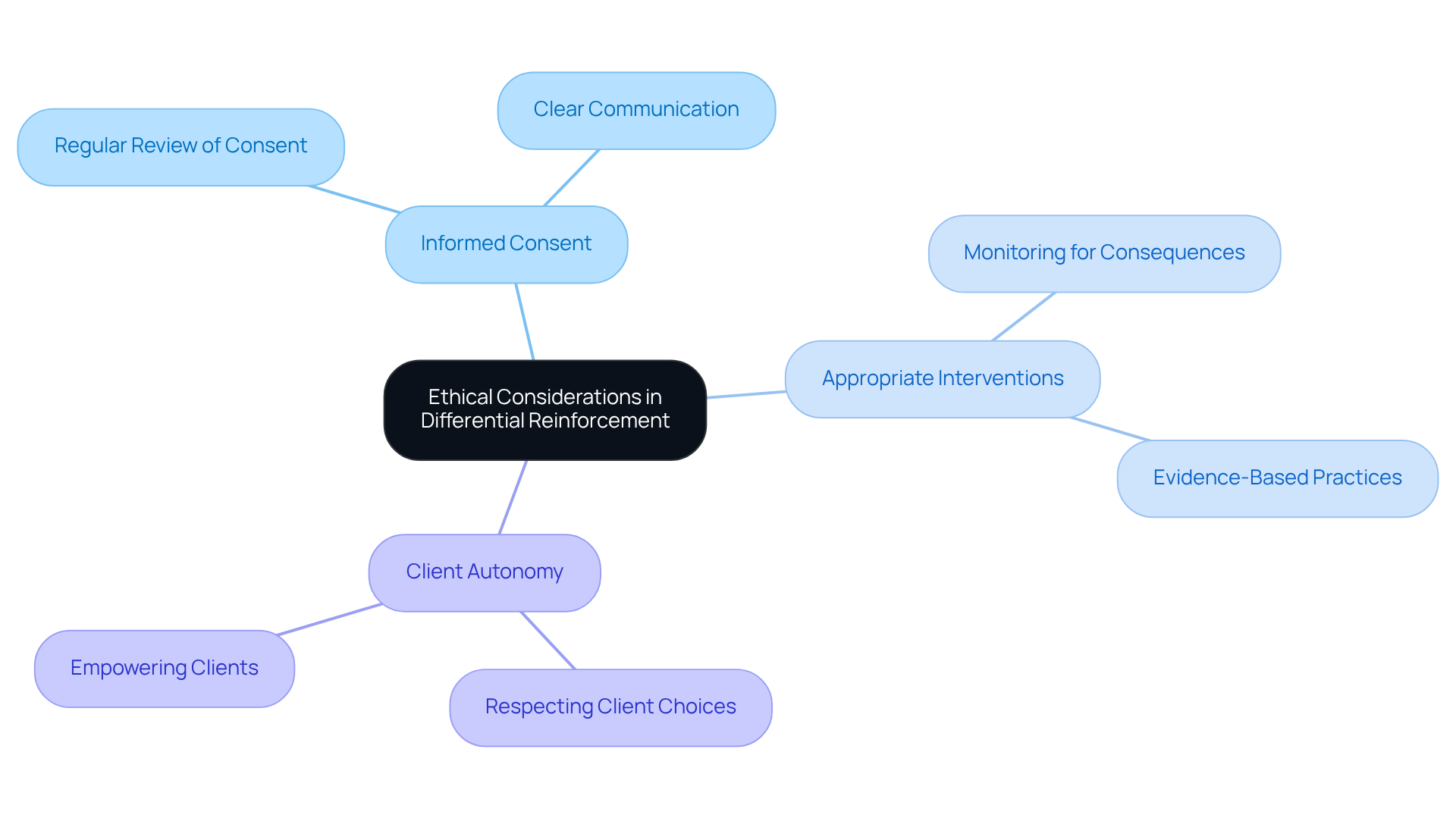 The central node represents the main focus of ethical considerations. Each branch signifies a key ethical principle, and the sub-branches detail practical applications to uphold these principles in practice.