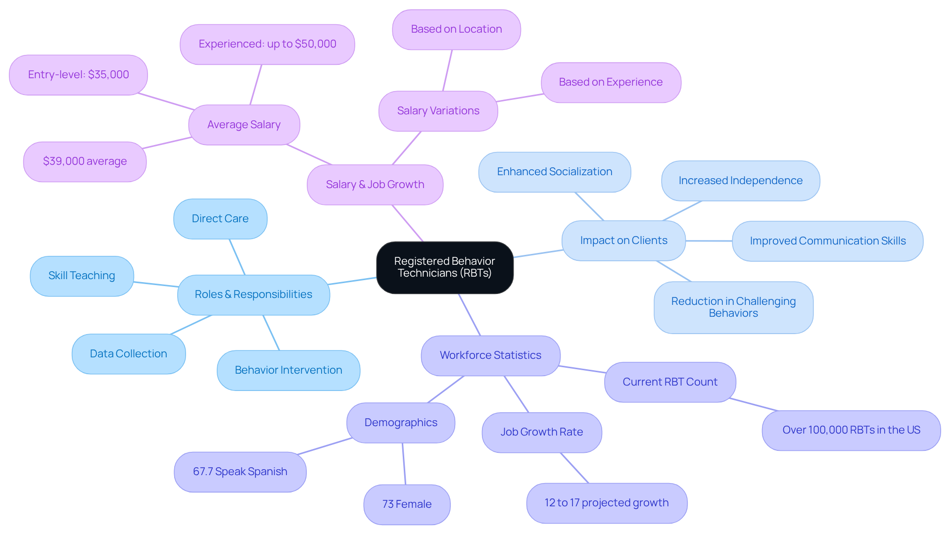 The central node represents RBTs, and each branch shows different aspects of their work. This helps you see how they contribute to ABA practices and the impact of their roles in supporting individuals with developmental disabilities.