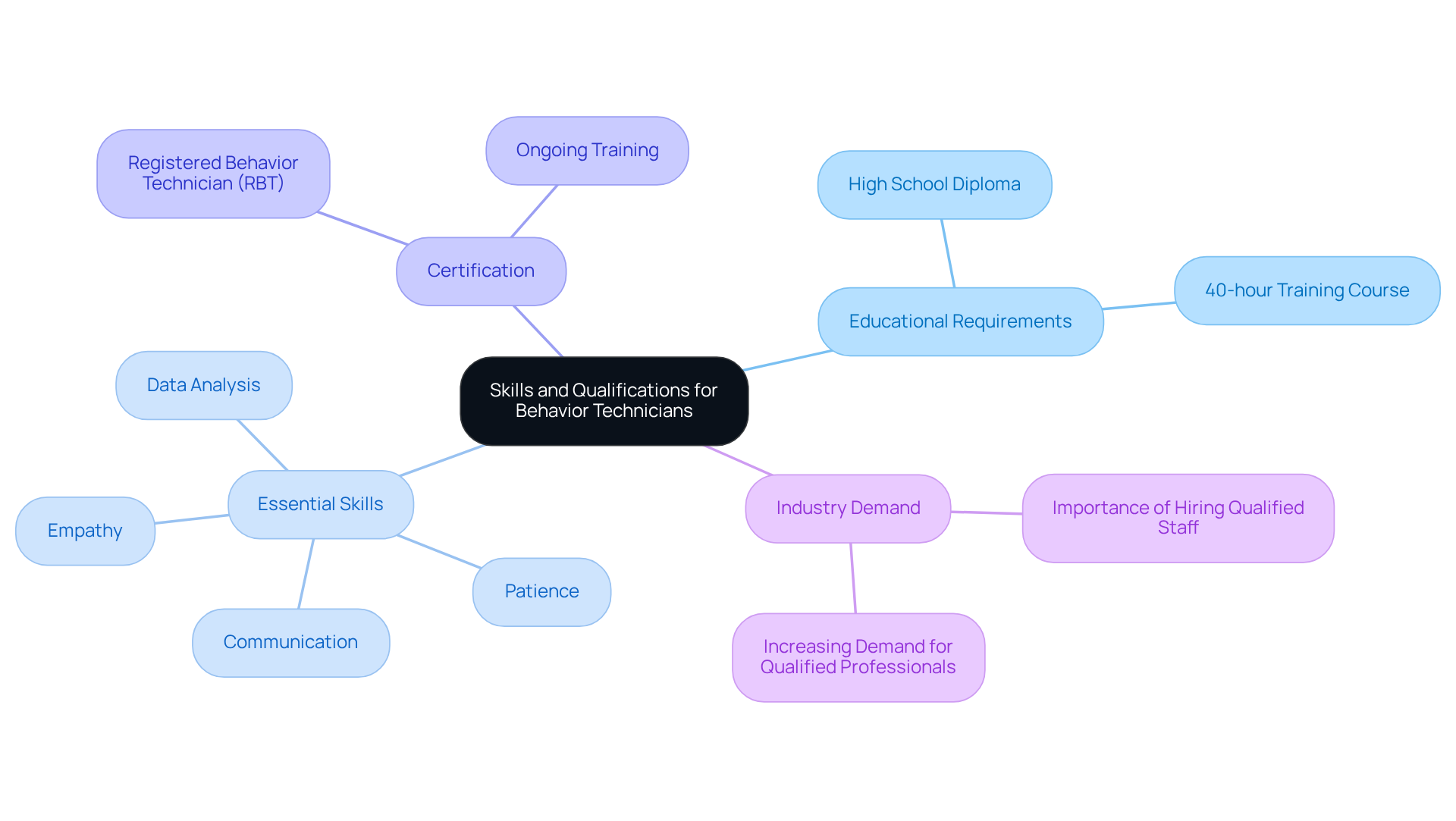The central node represents the overall topic. Branches represent educational requirements, essential skills, and certification pathways. Each skill and requirement provides a clear view of what is necessary for success in this field.
