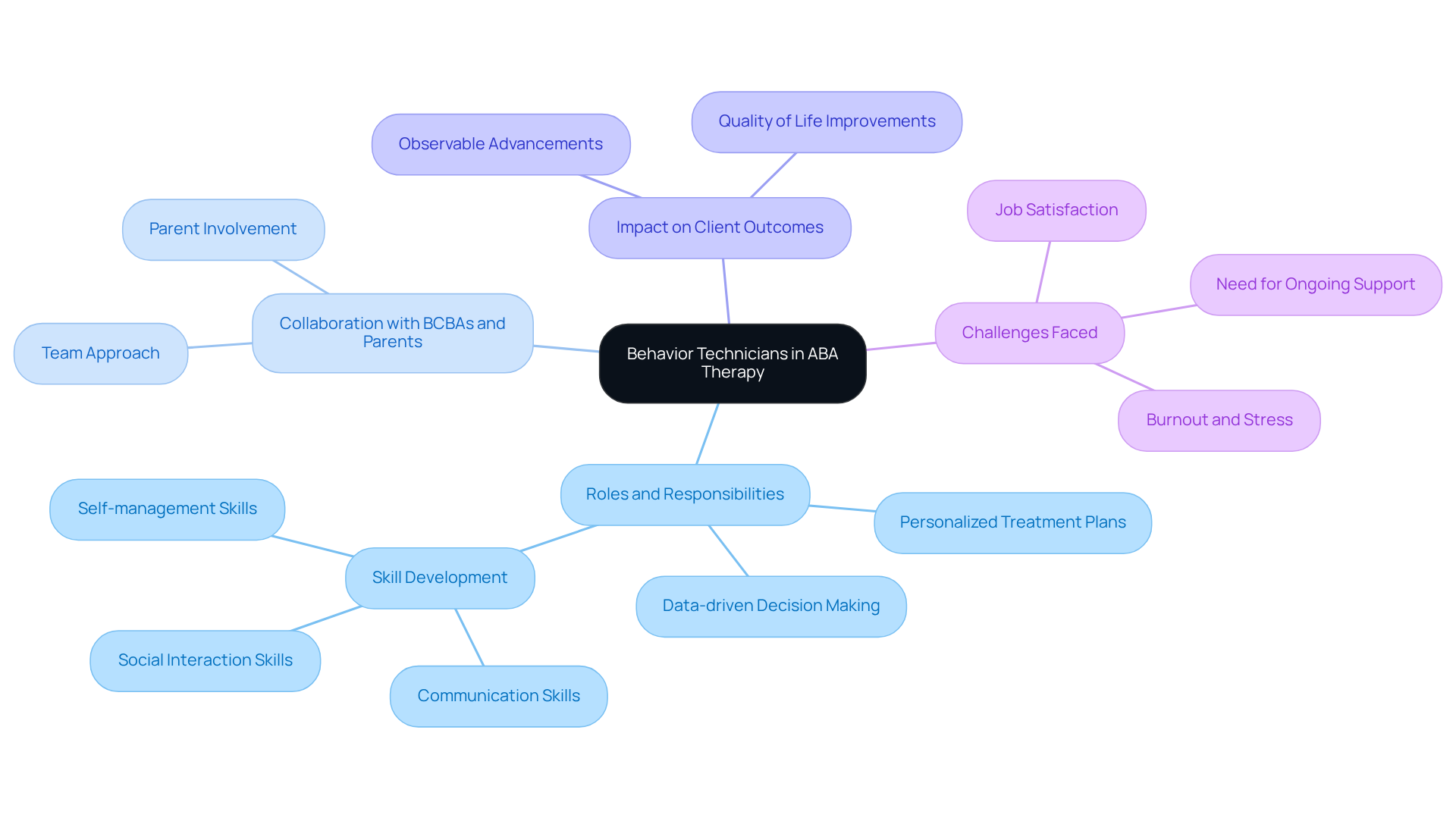 The central node represents the main topic, while the branches depict various aspects of behavior technicians' roles. Each branch shows how they contribute to therapy and interact with other team members, making it easy to understand their importance in the treatment process.