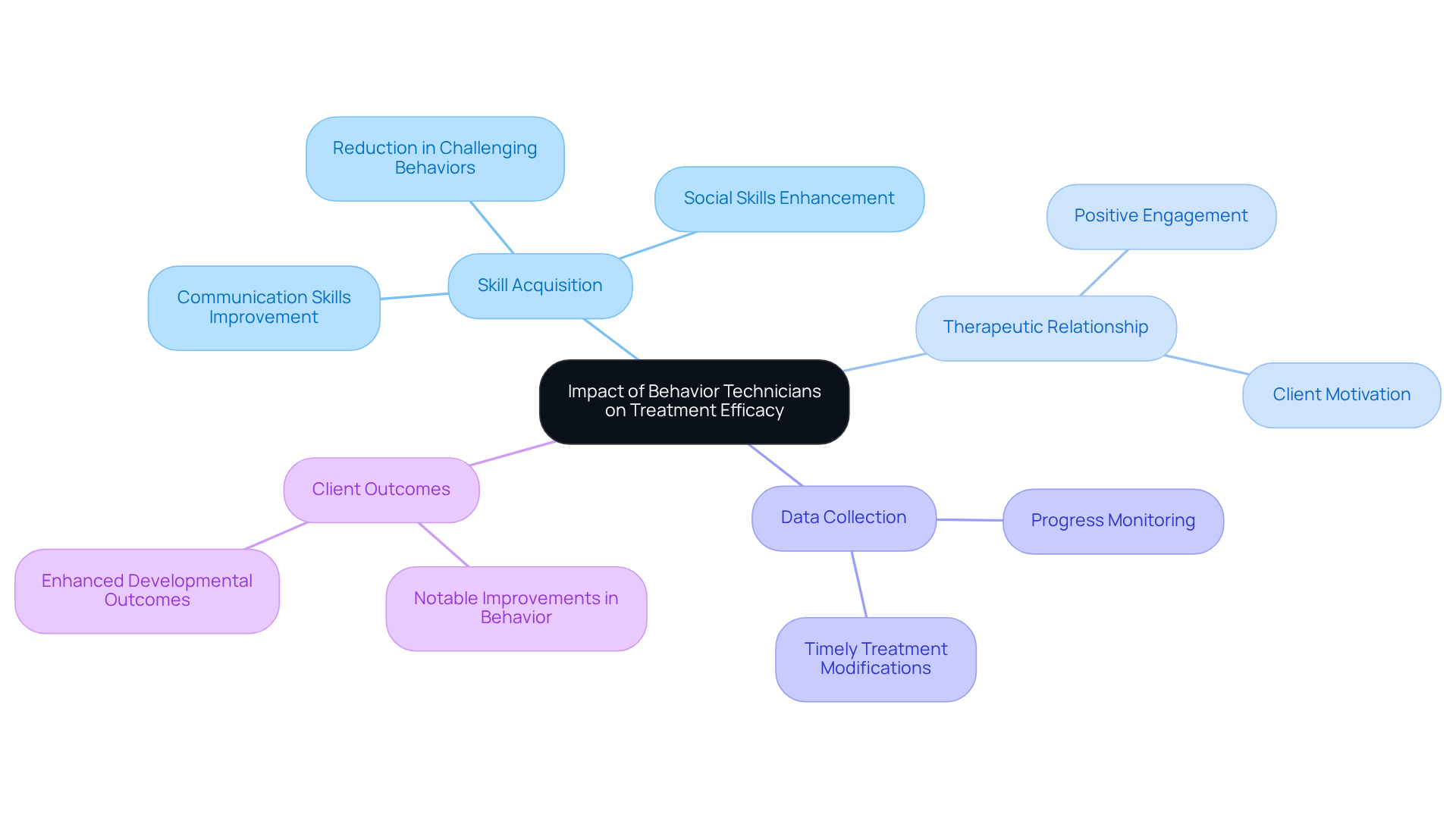 In the center, you have the main idea. Each branch represents a key area where behavior technicians make a difference. The further branches show specific contributions and results, making it easier to understand how everything connects.
