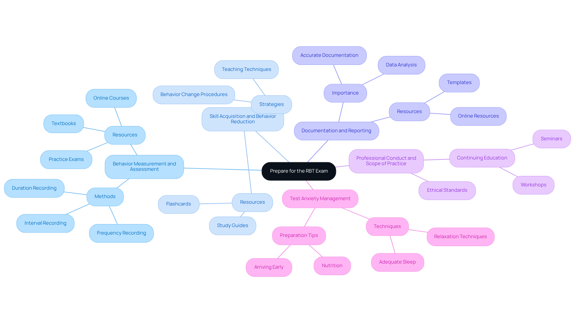 Start at the center with the main exam preparation theme, and follow the branches to see the key areas of focus and the resources you can use for each one.