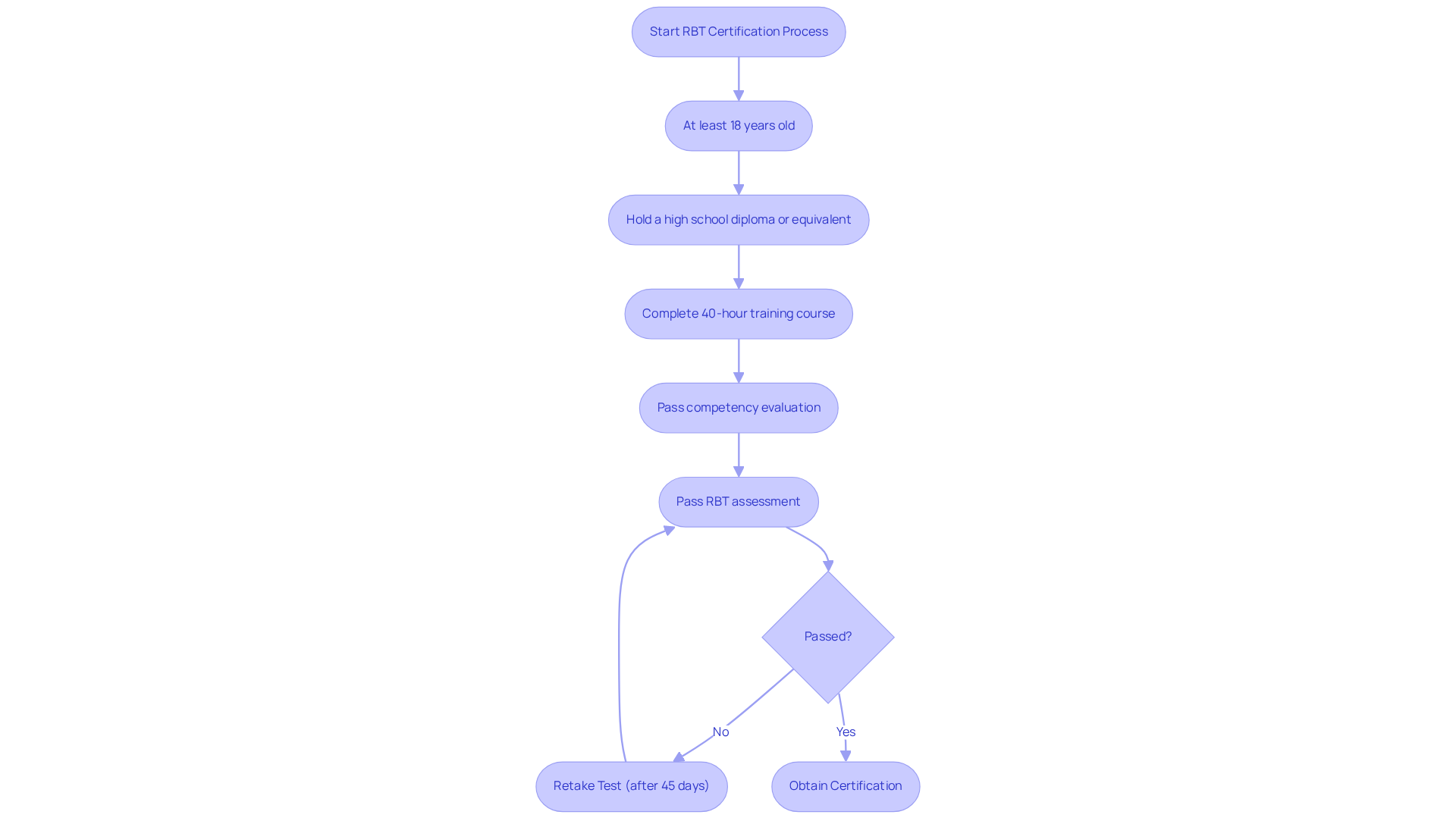 This flowchart shows the steps to become a Registered Behavior Technician. Start at the top and follow the arrows to see what you need to do at each stage. If you don't pass the test, there's a waiting period before you can try again.