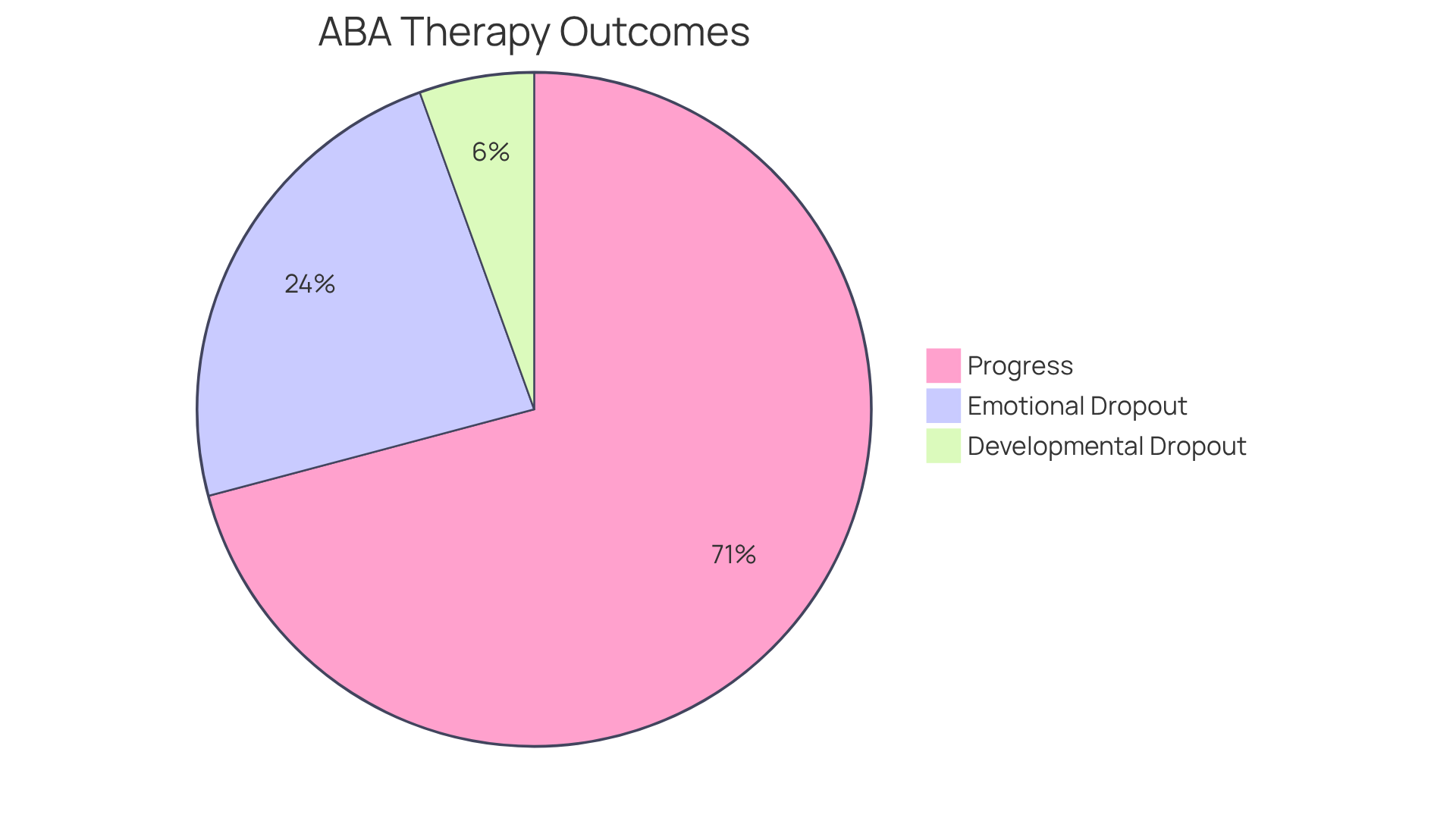 This pie chart shows how many children benefit from ABA therapy compared to those who struggle with emotional challenges or developmental disorders. A larger slice means a greater proportion of children are making progress!