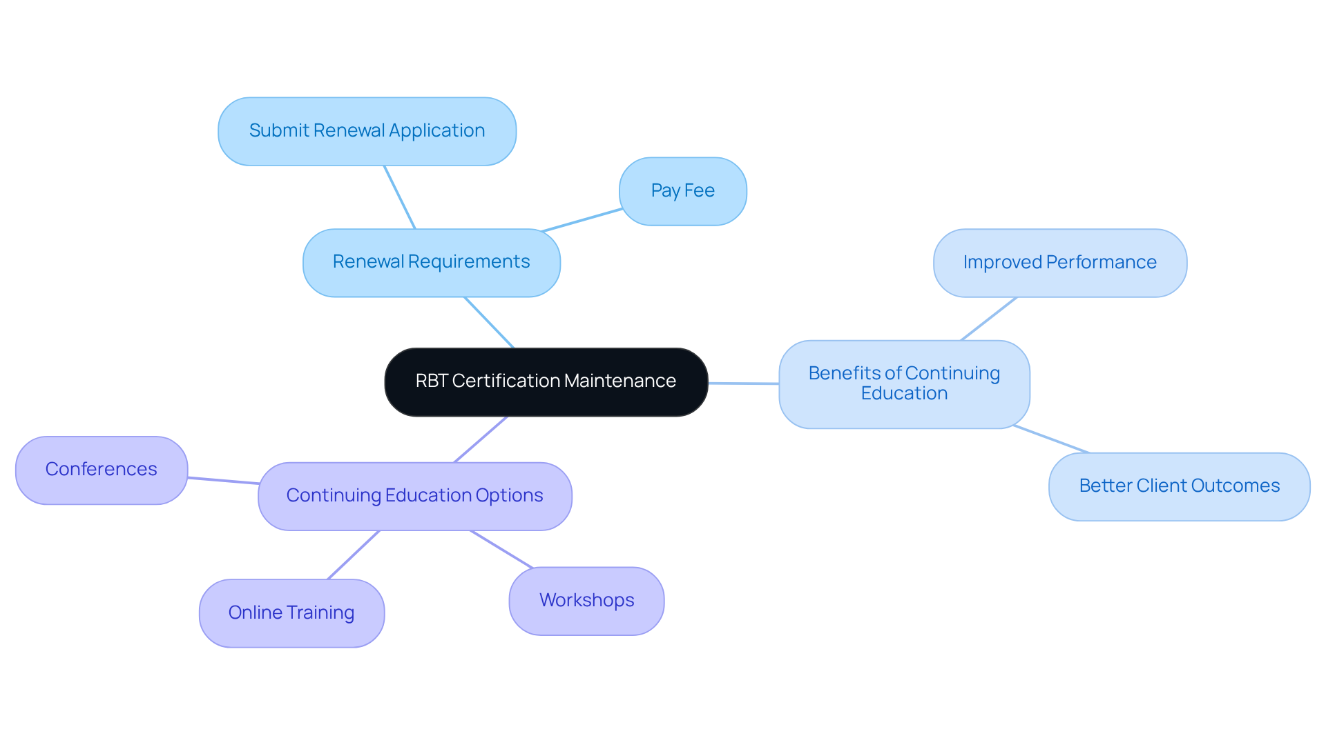 Start at the center with RBT certification, then explore the requirements, the benefits of education, and the various educational paths available for RBTs.