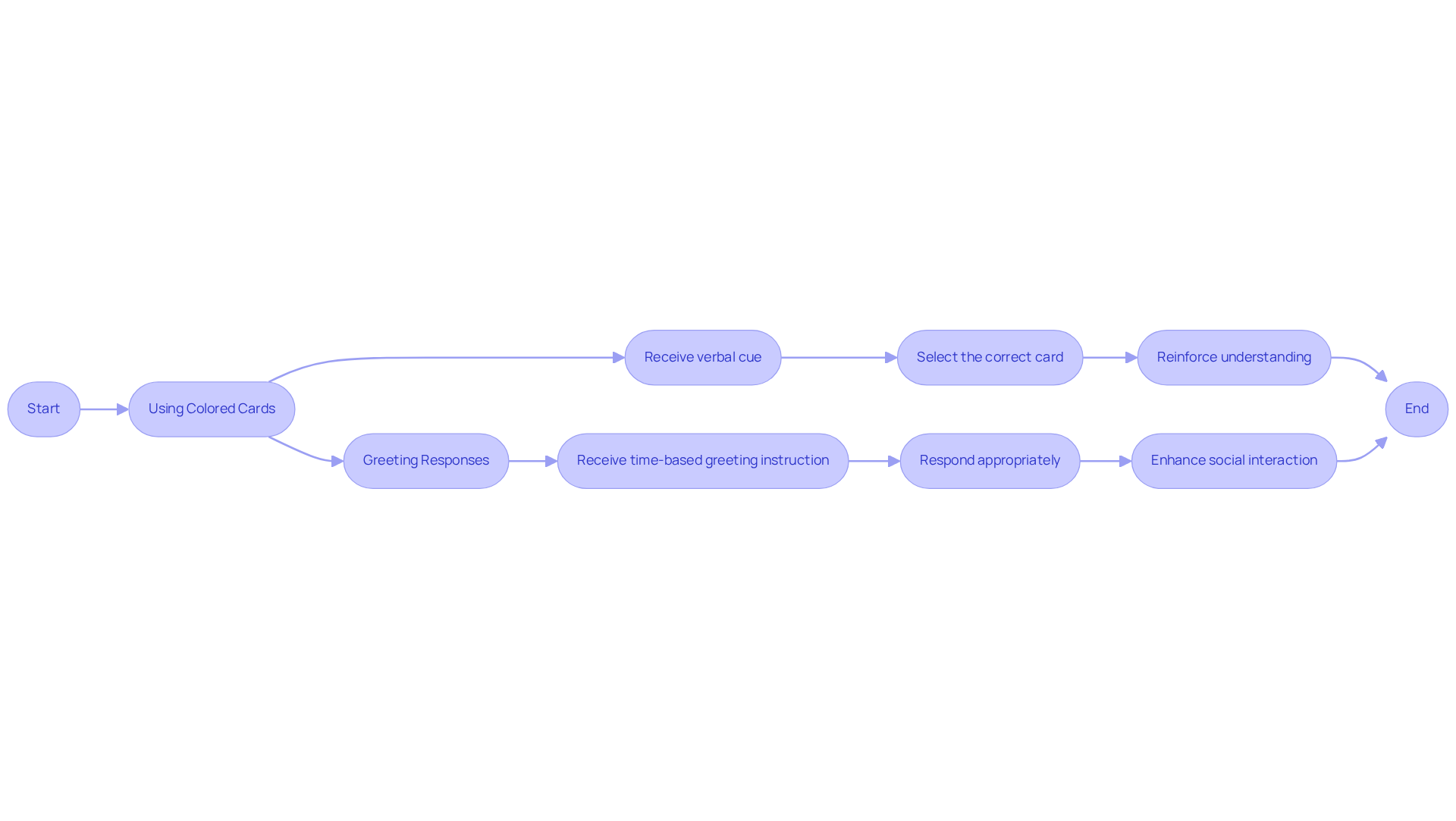 Each branch of the flowchart shows a learning process: one for using colored cards and another for responding to greetings. Follow the arrows to see how each step contributes to developing skills.