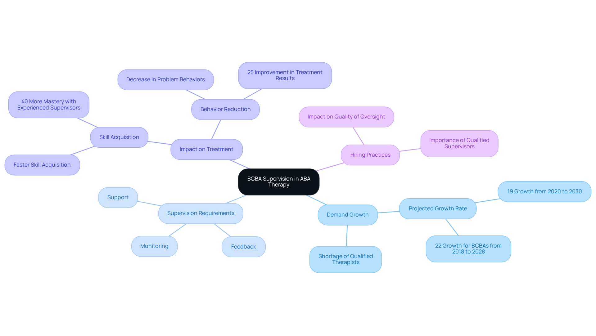 Starting at the center, explore how BCBA supervision influences ABA therapy, from growing demand to effective treatment outcomes. Each branch represents a key component, showing how they interconnect and contribute to successful therapy practices.