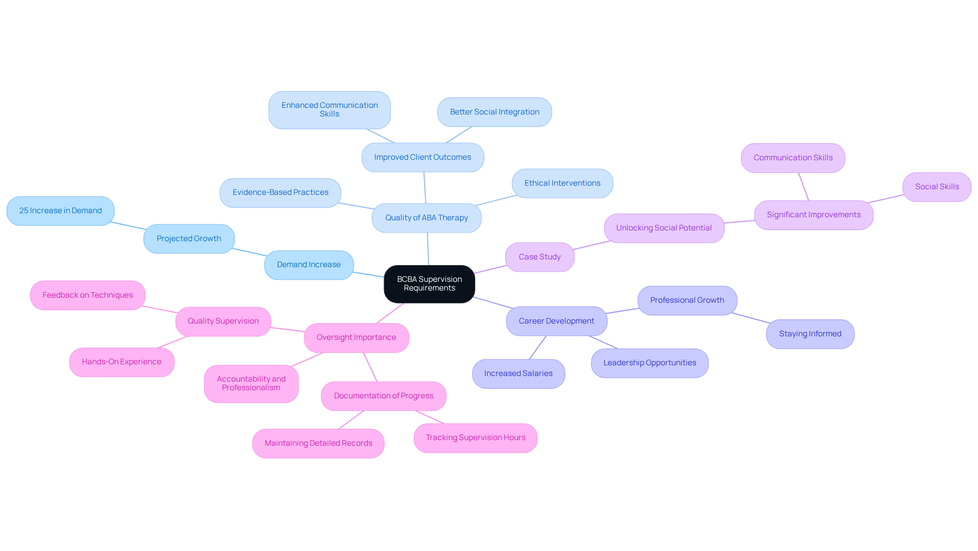 Start in the center with the supervision requirements, then explore how they impact demand, therapy quality, career options, and more. Each branch shows a different aspect of the implications.