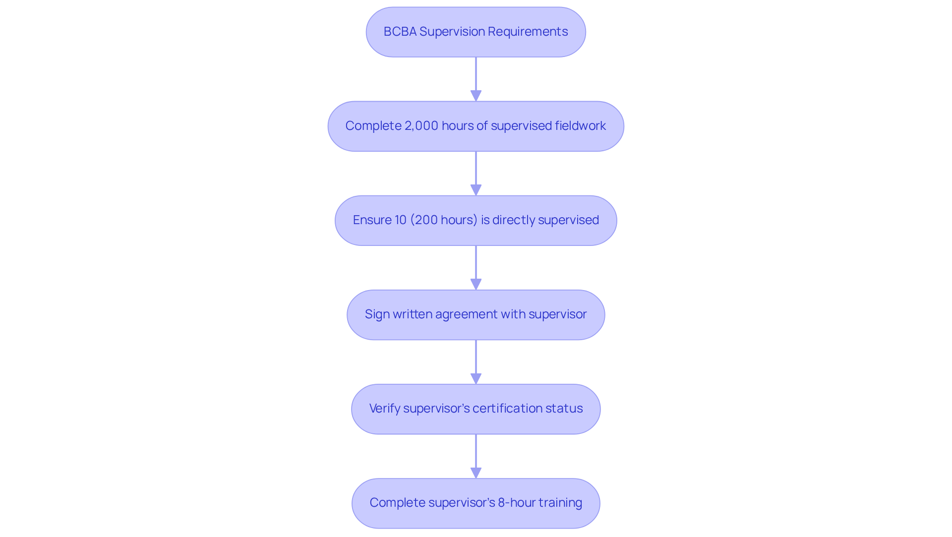 Follow the steps illustrated in the flowchart to understand what aspiring BCBAs need to do in order to fulfill supervision requirements. Each box represents an essential action or requirement on their path to certification.