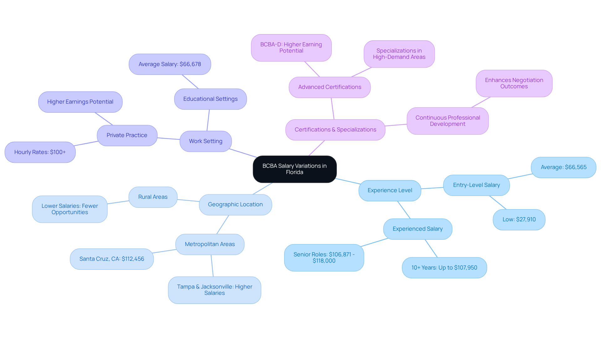 The central node represents the main topic of salary variations, while the branches detail different factors affecting salaries. Each branch provides insights into how these factors contribute to the overall salary landscape for BCBAs.