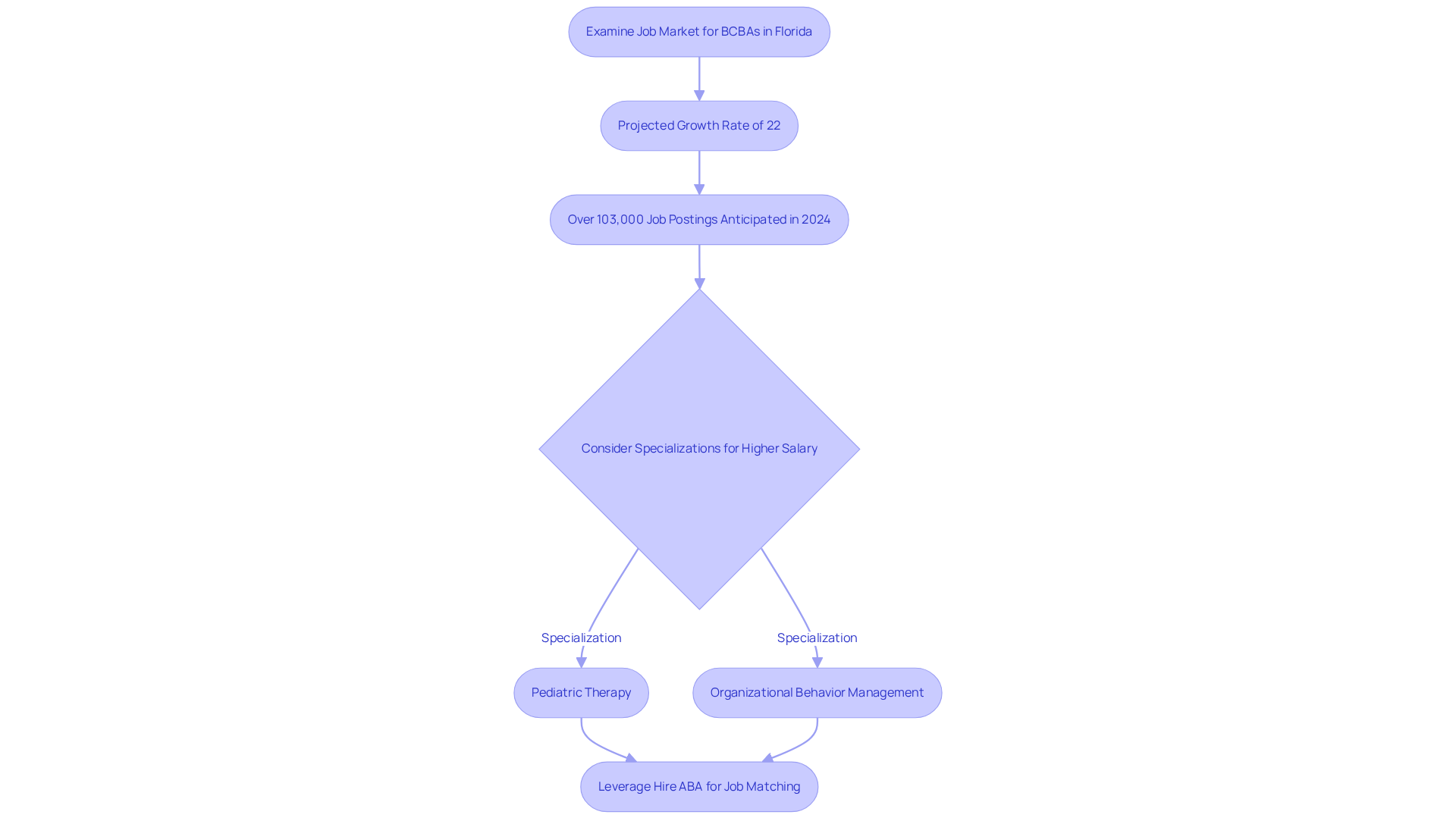 Follow the arrows to see how to navigate the job market for BCBAs. Each step builds on the previous one, showing how to find opportunities and enhance your job search with personalized solutions.