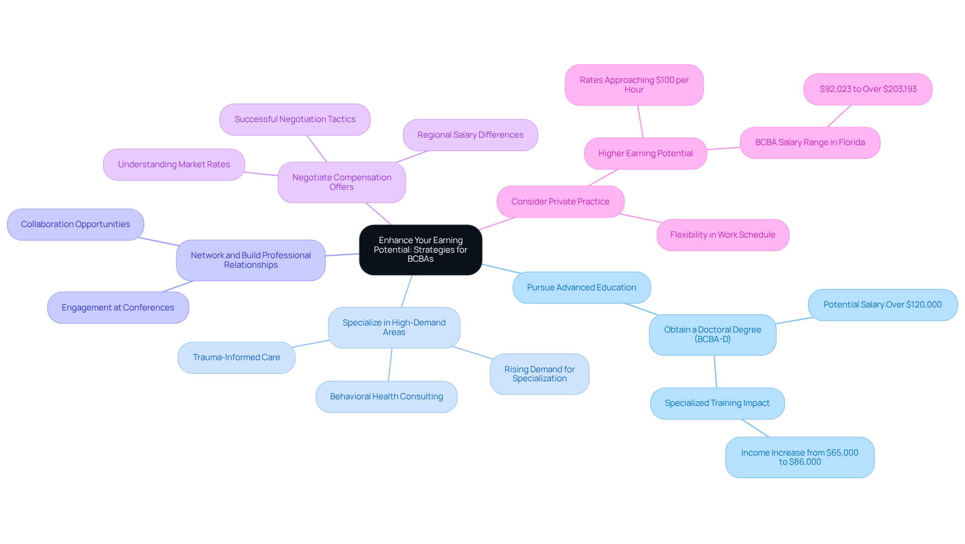 The center node represents the main goal, while each branch illustrates a strategy to achieve it. Sub-branches provide specific actions or insights related to each strategy, making it easy to grasp the various ways BCBAs can increase their earnings.