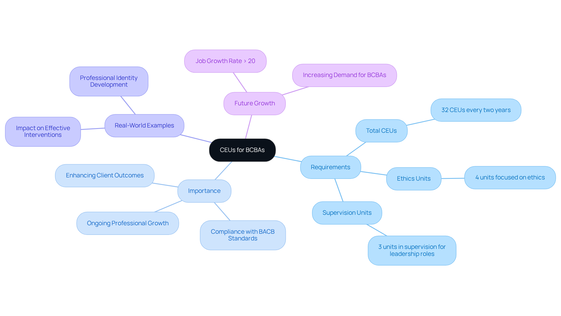 The center node represents CEUs for BCBAs. Each branch shows different aspects: the requirements needed to maintain certification, the real-life significance of CEUs, and the expected growth in the field. Follow the branches to explore how CEUs contribute to the professional development of BCBAs.