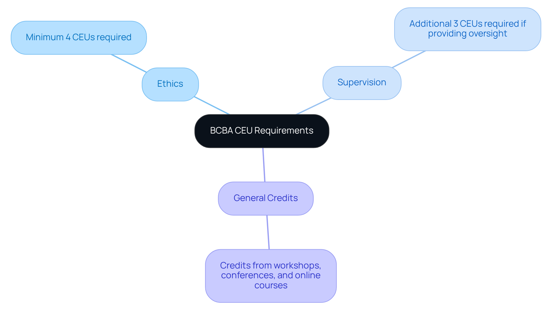 The center shows the main topic of CEU requirements, while the branches detail specific categories. Each branch reveals how many CEUs are needed and the focus area, making it easy to understand the certification maintenance process.