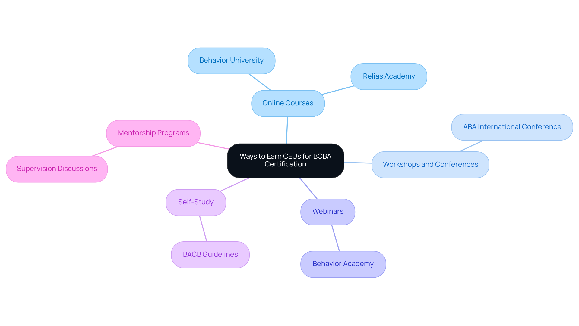The central idea represents the overall topic of earning CEUs, with branches showing different methods. Each branch can be expanded to reveal specific examples and details related to that method.
