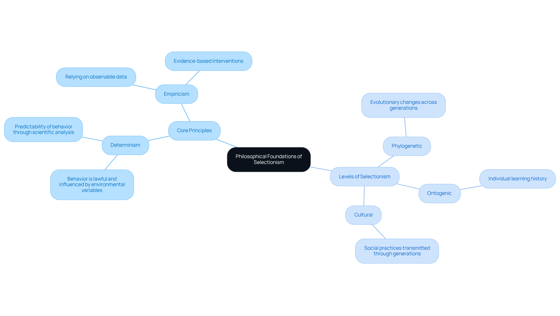 The central idea represents the philosophical foundations, with branches showing core principles and different levels of selectionism. Each color-coded branch helps you navigate through the concepts, illustrating how they connect and support the understanding of behavior analysis.
