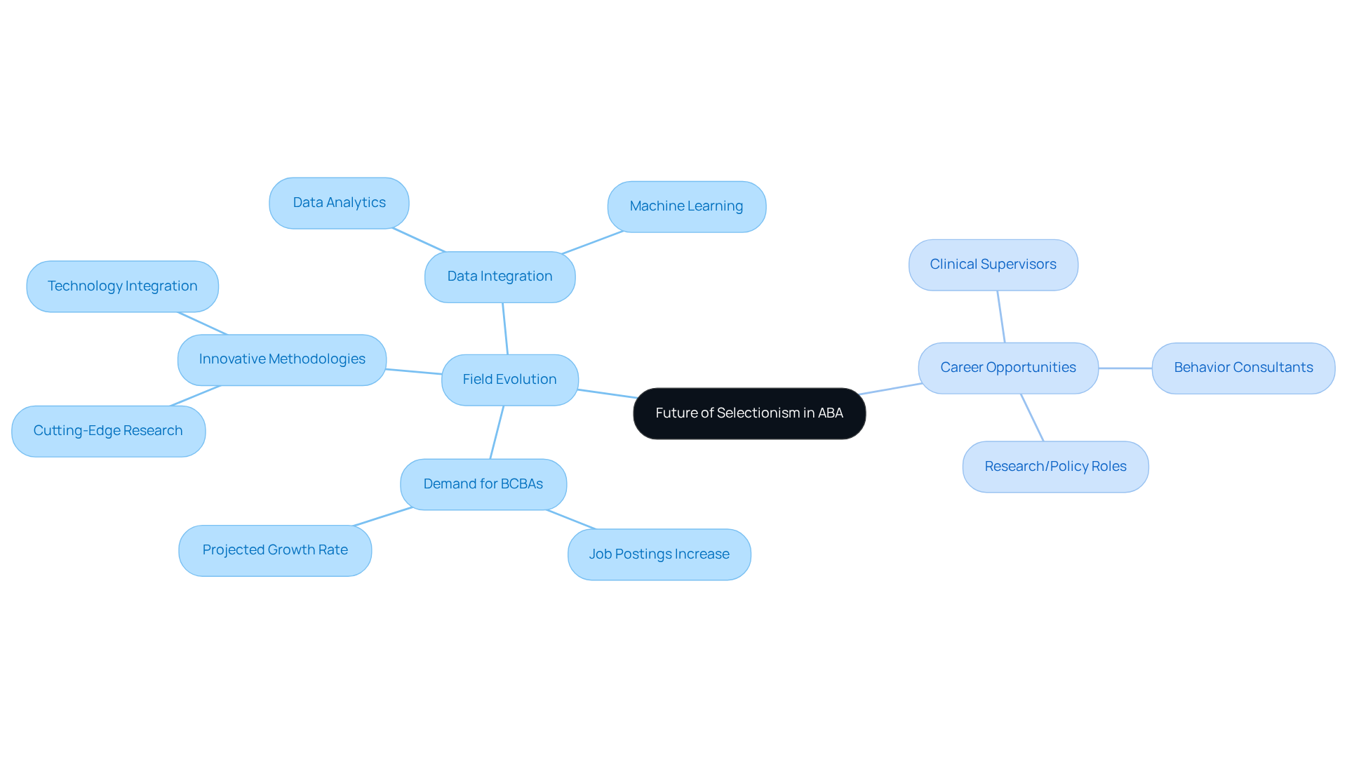 The central node represents the future of selectionism in ABA, and the branches show how this future influences various career paths and roles within the field. Each branch and sub-branch highlights key aspects to explore.