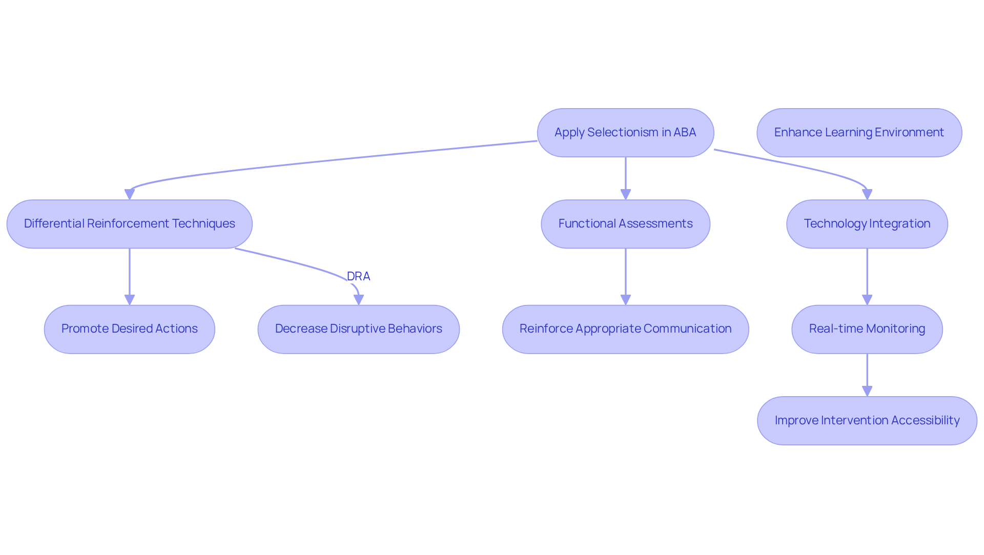 Follow the arrows to see how ABA practitioners implement selectionism through various techniques. Each step showcases how interventions lead to desired outcomes, making it easier to understand the process.