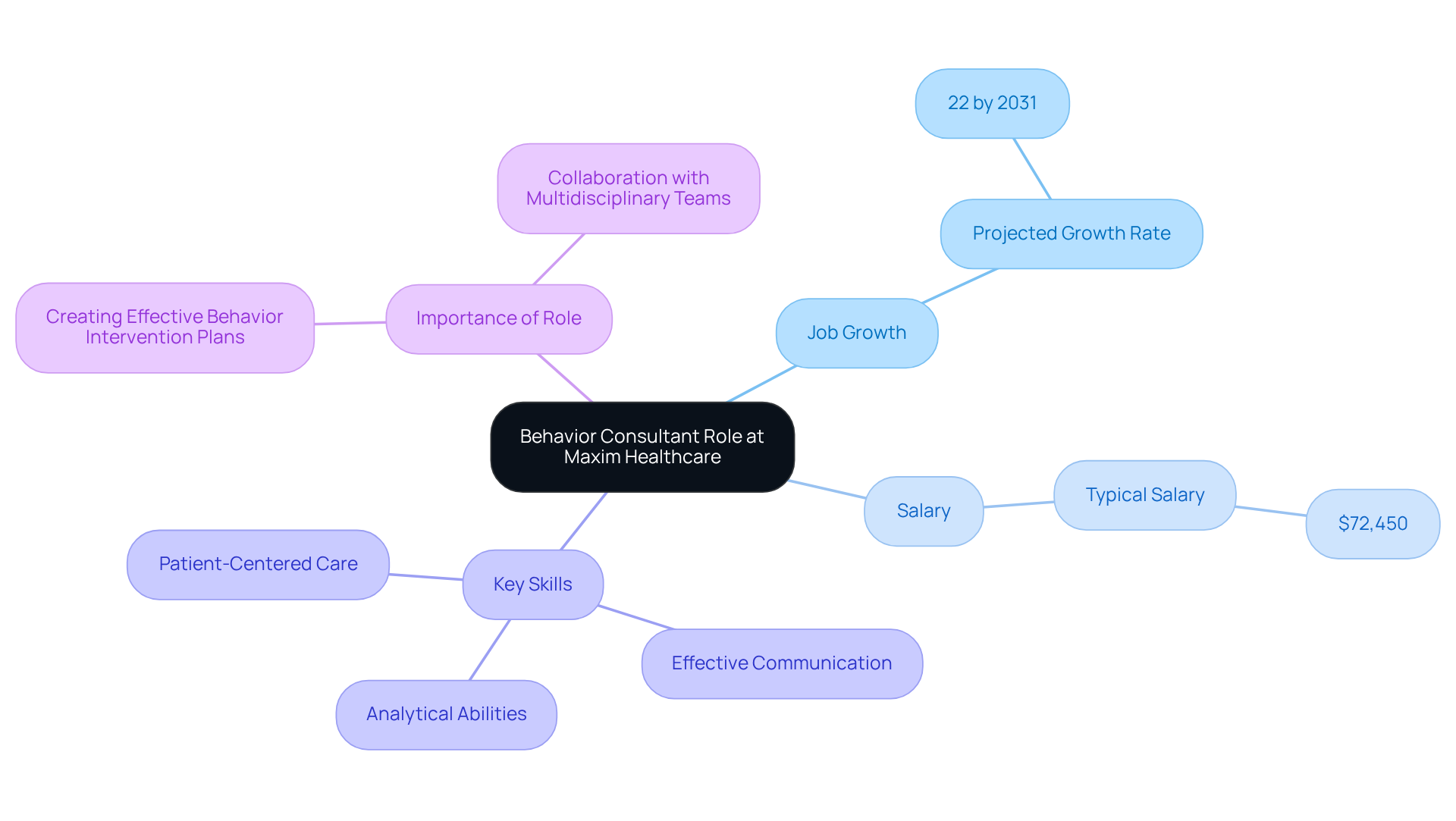 The central node represents the job position, with branches showing crucial aspects like growth opportunities, salary details, and essential skills needed for success in the role.