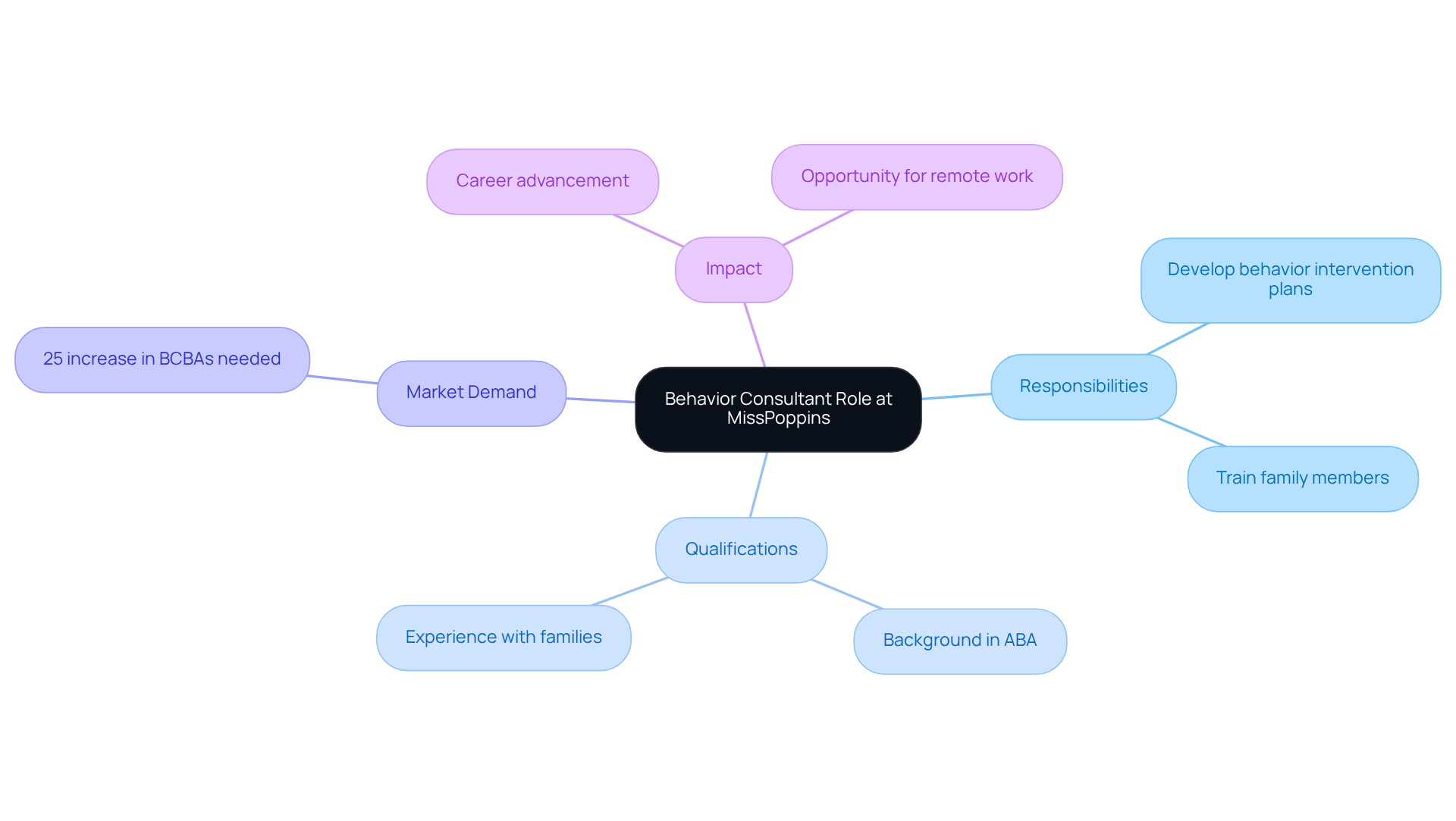 This mindmap begins with the central idea of the Behavior Consultant role and branches out to show responsibilities, qualifications, market demand, and the impact of the position. Each branch provides detailed insights into what the role entails and its importance.