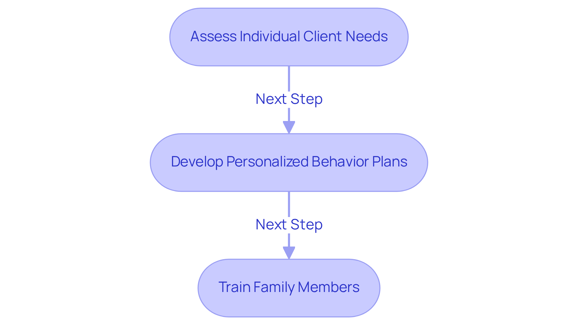 Each box represents a crucial step in assisting clients with behavioral challenges — follow the arrows to see how each step leads to the next in providing effective support.
