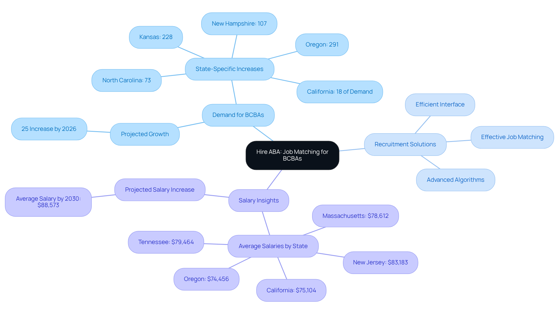 The central node represents the Hire ABA platform, while the branches illustrate key aspects: the rising demand for BCBAs, innovative recruitment strategies, and varying salaries by state. Each branch helps visualize the relationship between these components.
