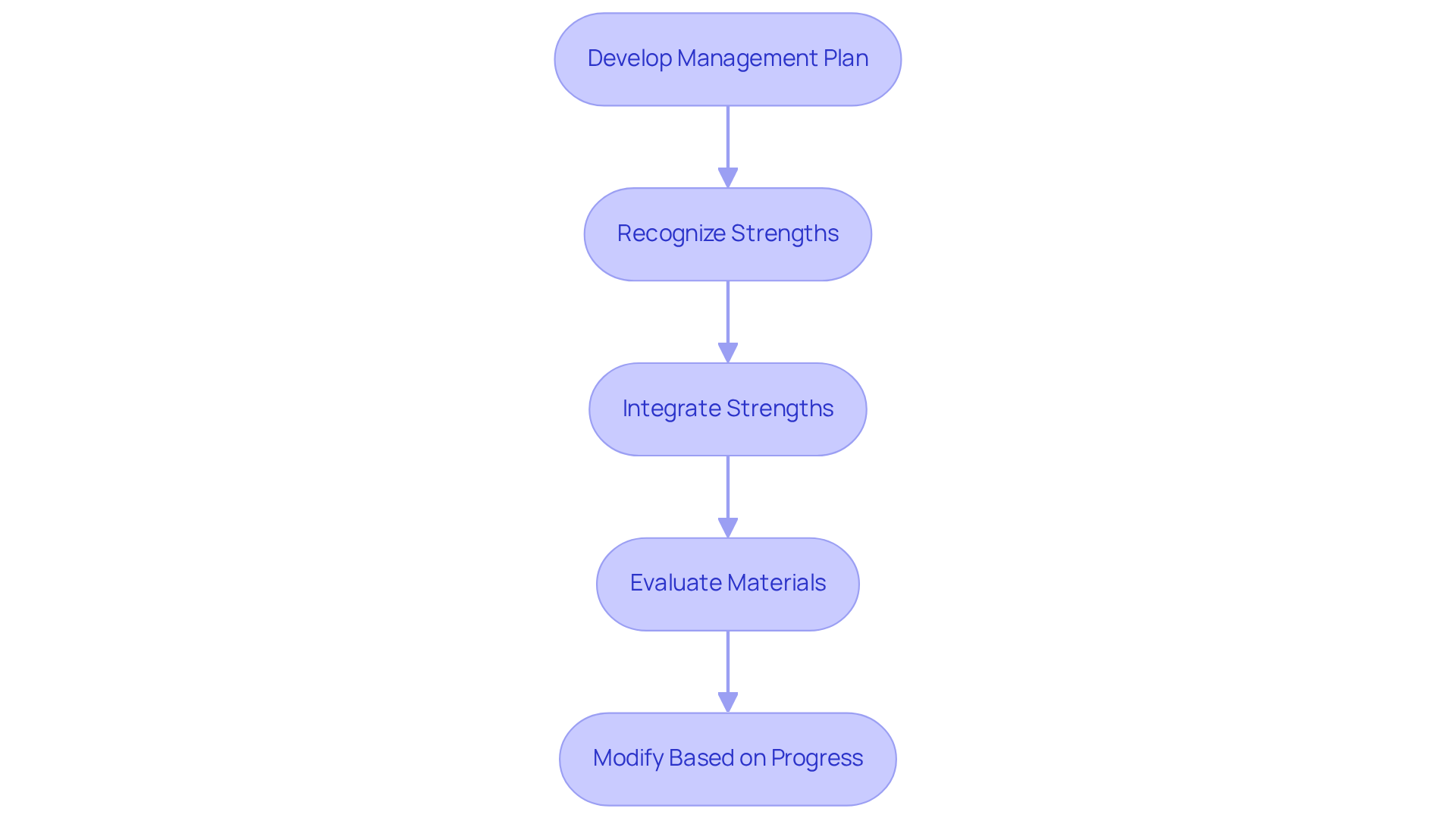 Follow the steps from planning to evaluation. Each box represents a crucial part of the supervision process, and the arrows show how they connect.