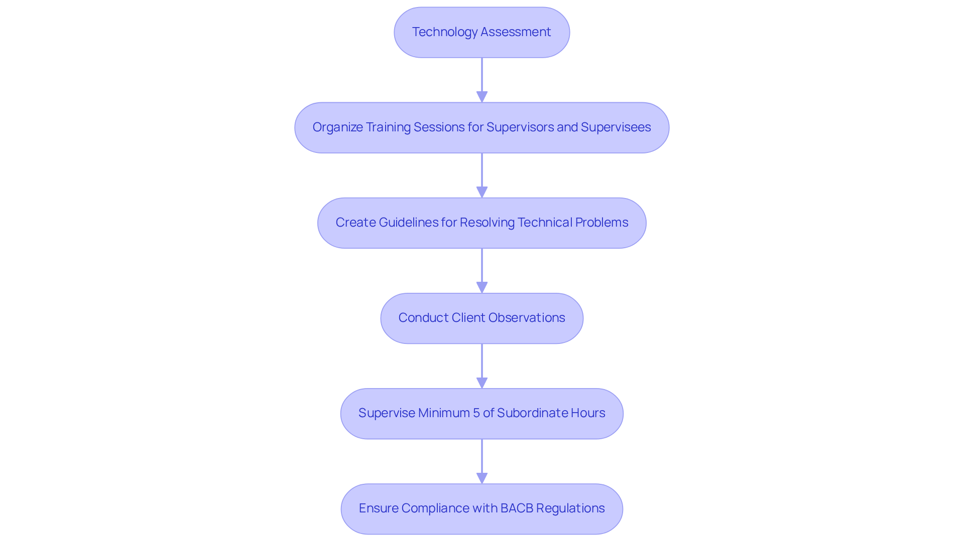 This flowchart outlines the essential steps to enhance remote supervision practices through technology: Start with assessing the tools, then move on to training, and finally establish guidelines to tackle common tech issues.